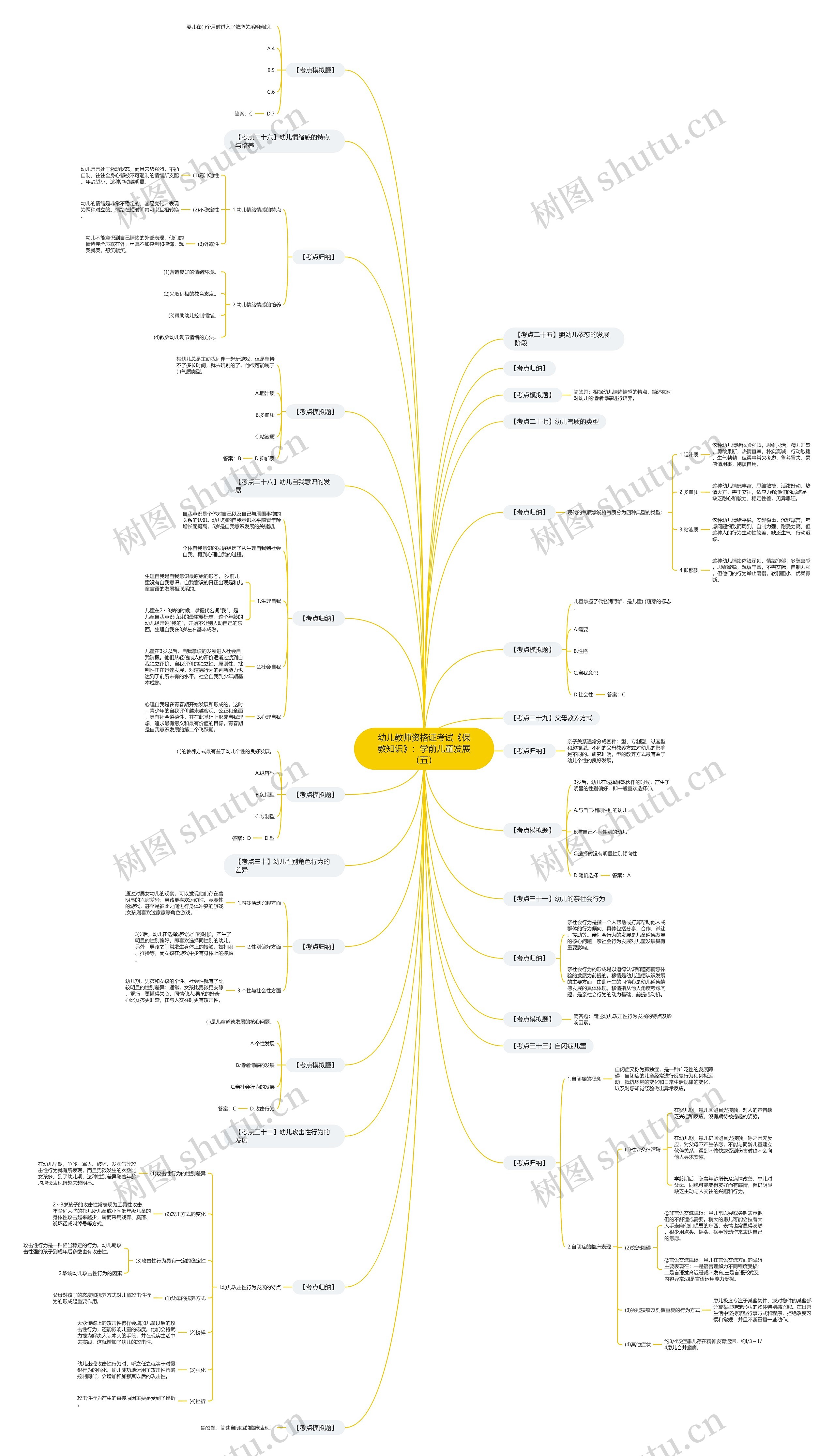 幼儿教师资格证考试《保教知识》：学前儿童发展（五）思维导图