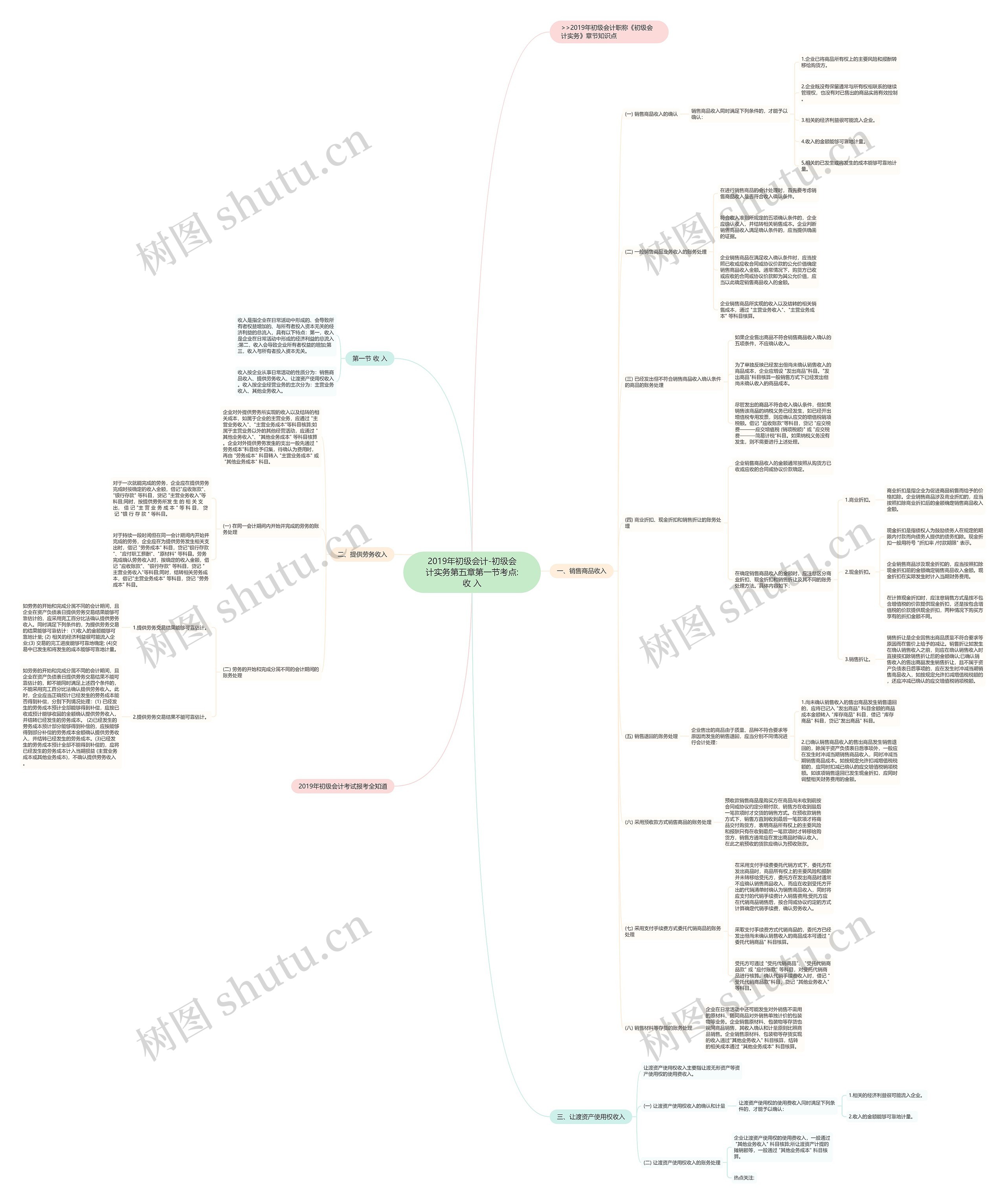 2019年初级会计-初级会计实务第五章第一节考点:收 入思维导图