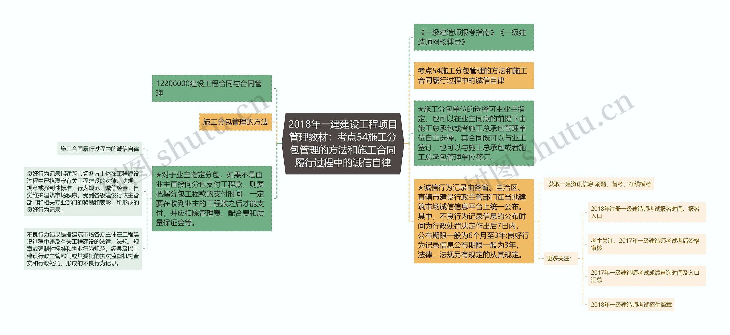 2018年一建建设工程项目管理教材：考点54施工分包管理的方法和施工合同履行过程中的诚信自律