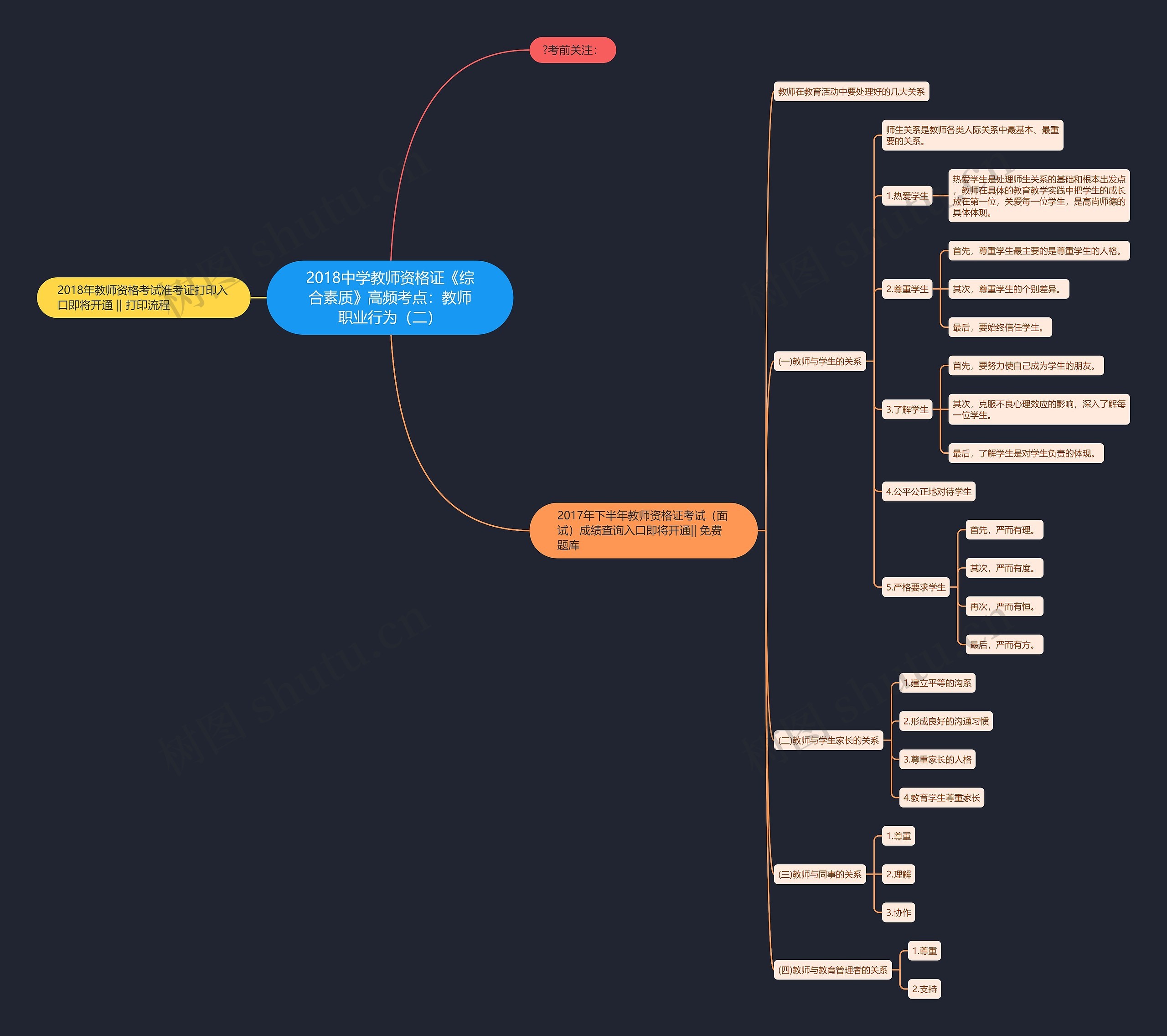 2018中学教师资格证《综合素质》高频考点：教师职业行为（二）思维导图