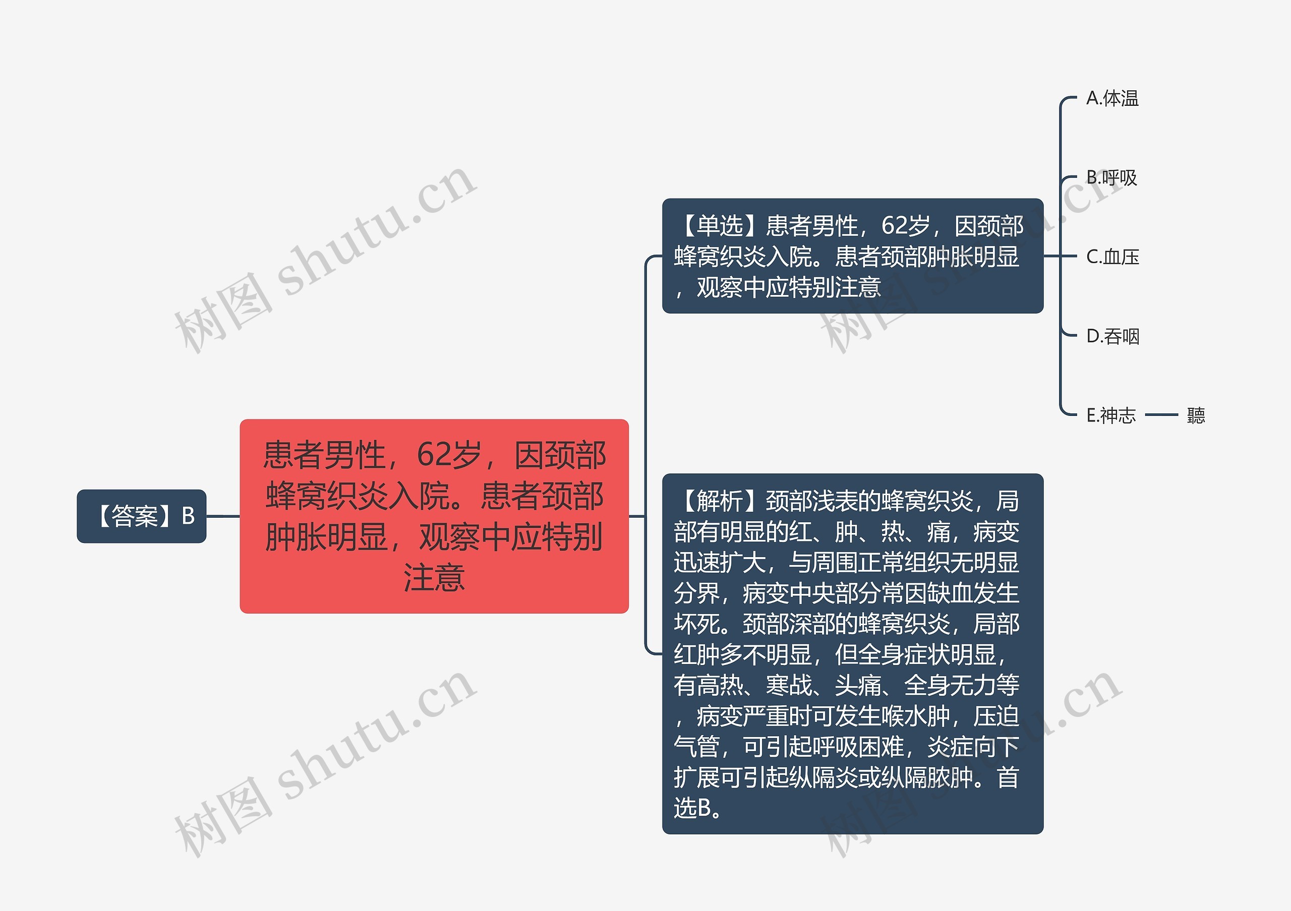 患者男性，62岁，因颈部蜂窝织炎入院。患者颈部肿胀明显，观察中应特别注意