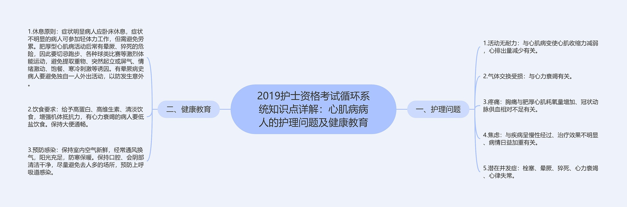 2019护士资格考试循环系统知识点详解：心肌病病人的护理问题及健康教育思维导图