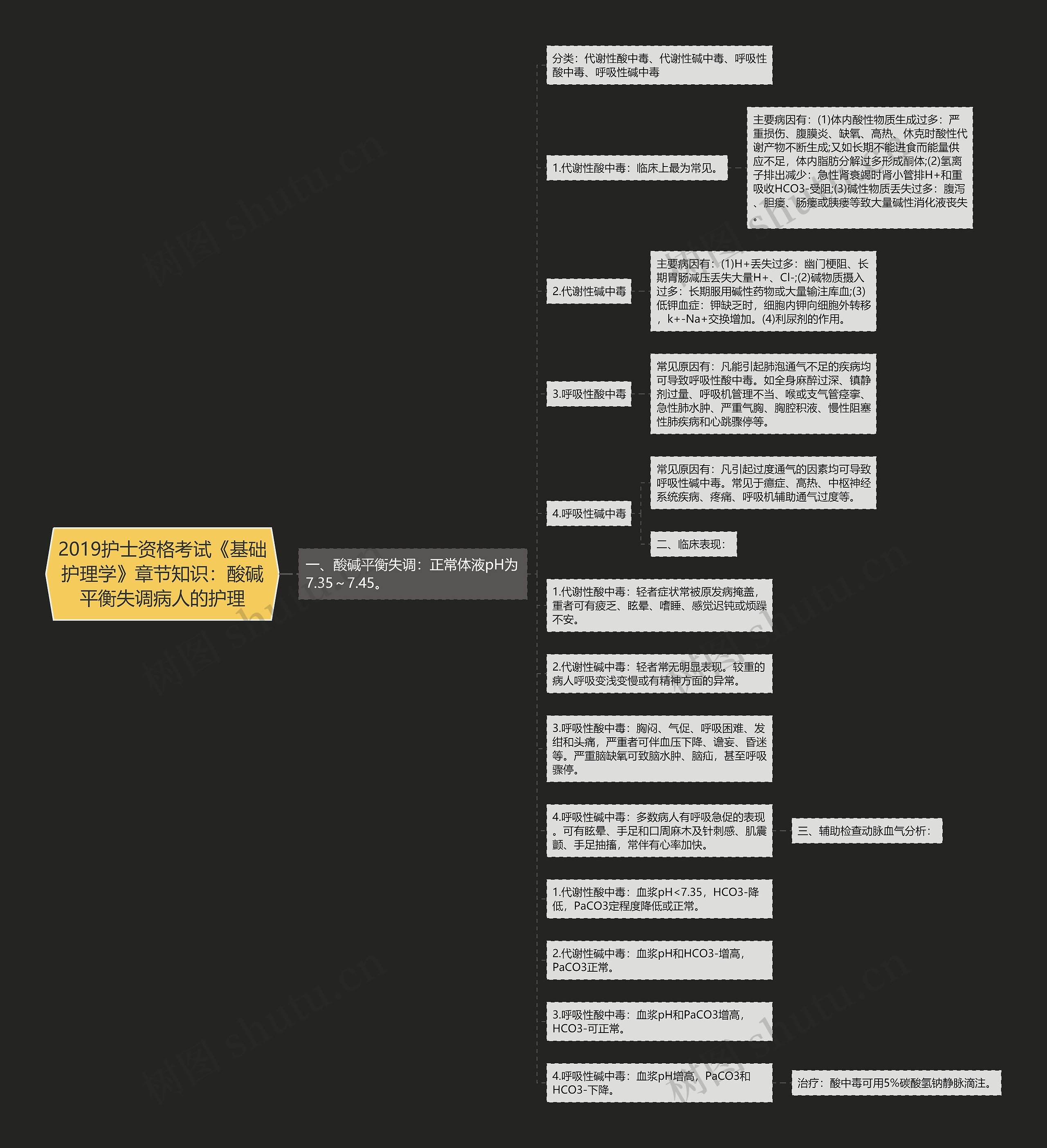 2019护士资格考试《基础护理学》章节知识：酸碱平衡失调病人的护理