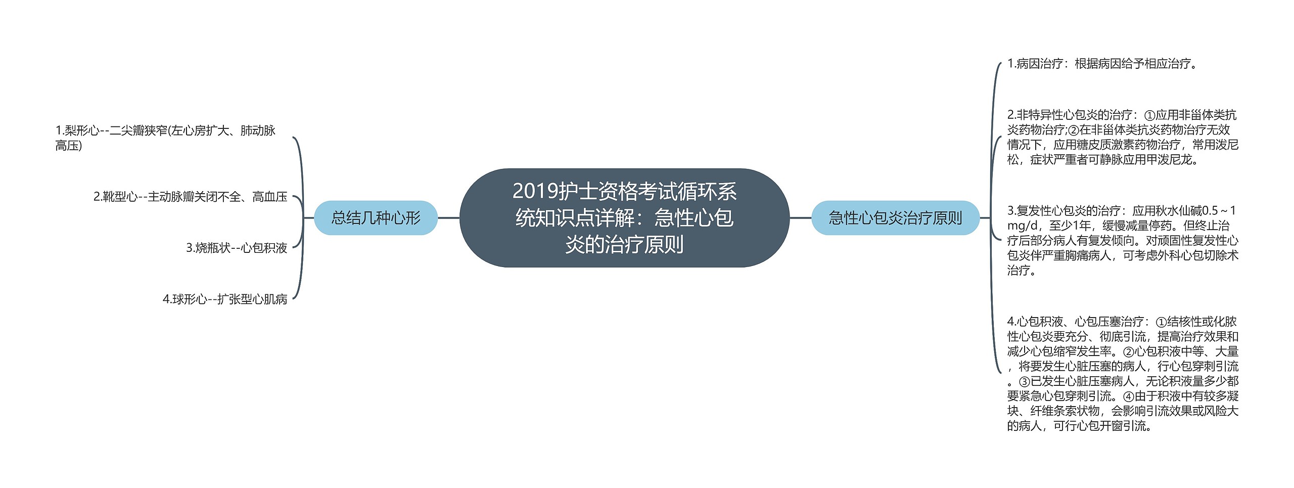 2019护士资格考试循环系统知识点详解：急性心包炎的治疗原则思维导图