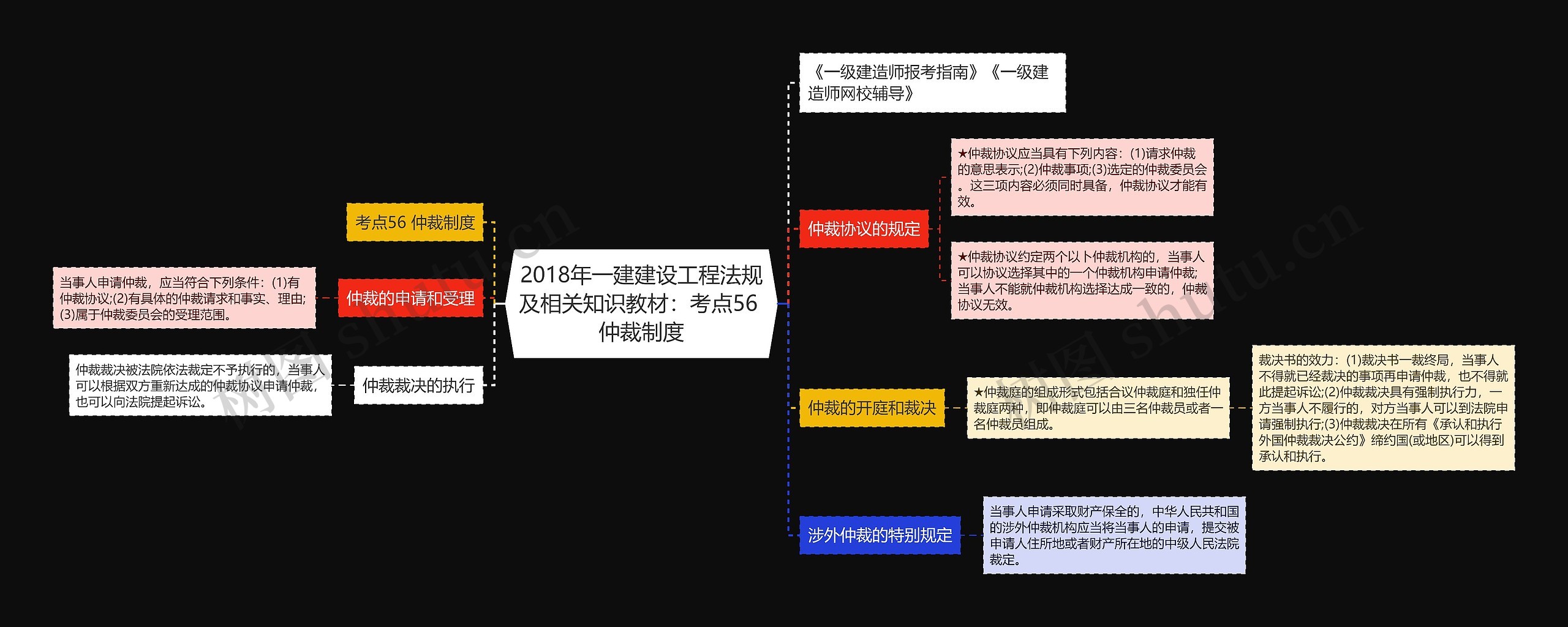 2018年一建建设工程法规及相关知识教材：考点56 仲裁制度思维导图