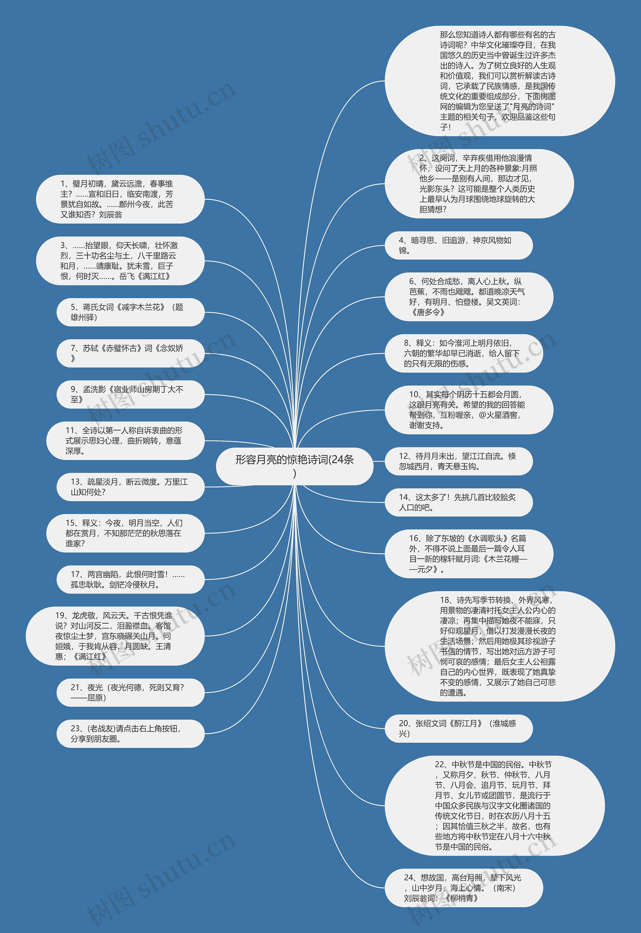 形容月亮的惊艳诗词(24条)思维导图
