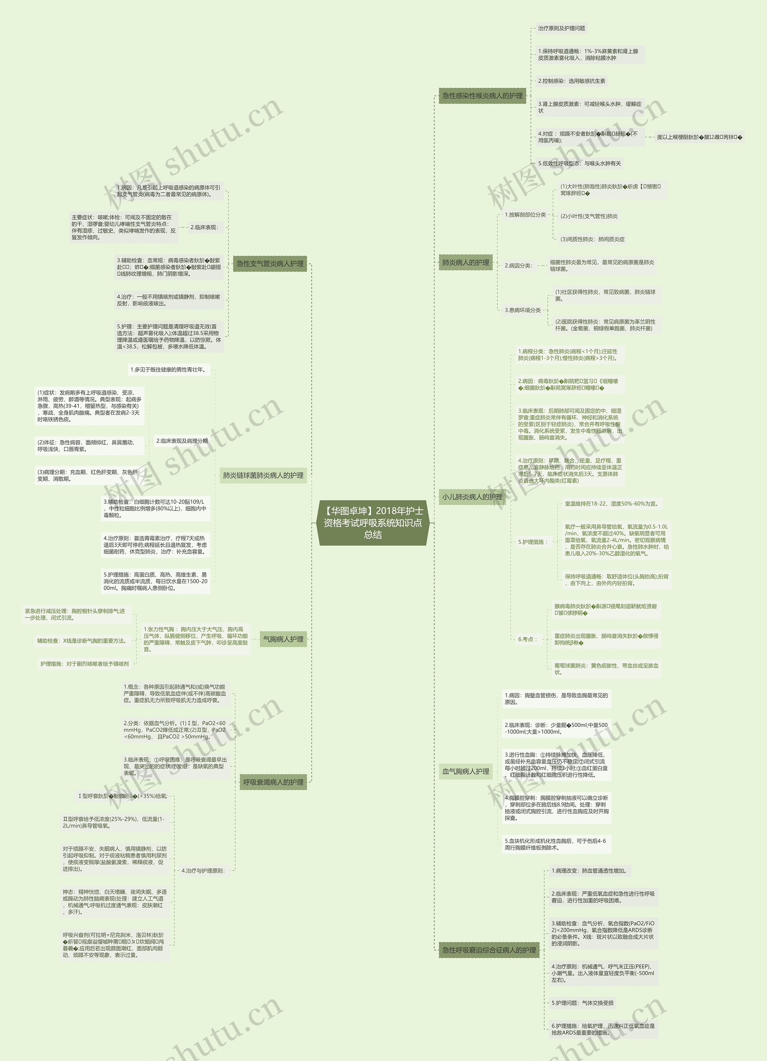 【华图卓坤】2018年护士资格考试呼吸系统知识点总结思维导图