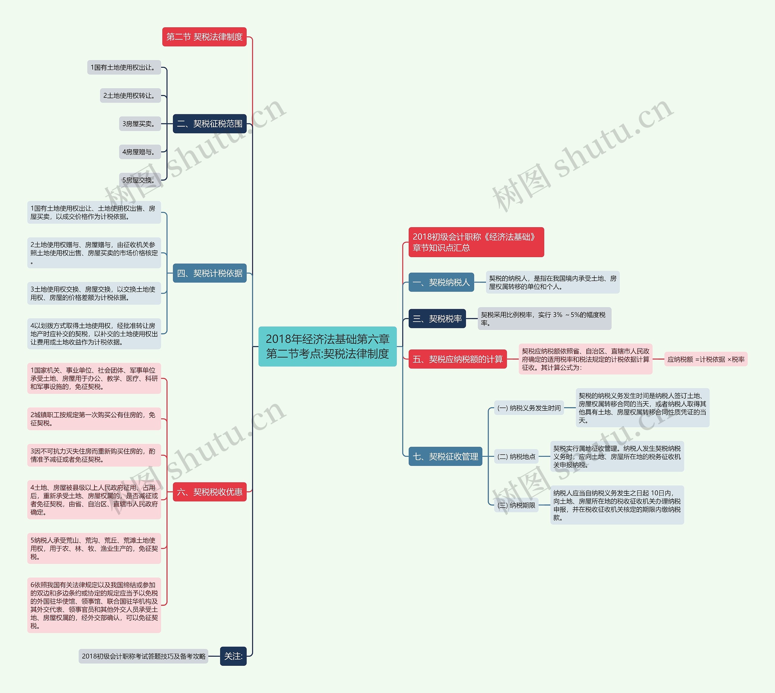 2018年经济法基础第六章第二节考点:契税法律制度思维导图