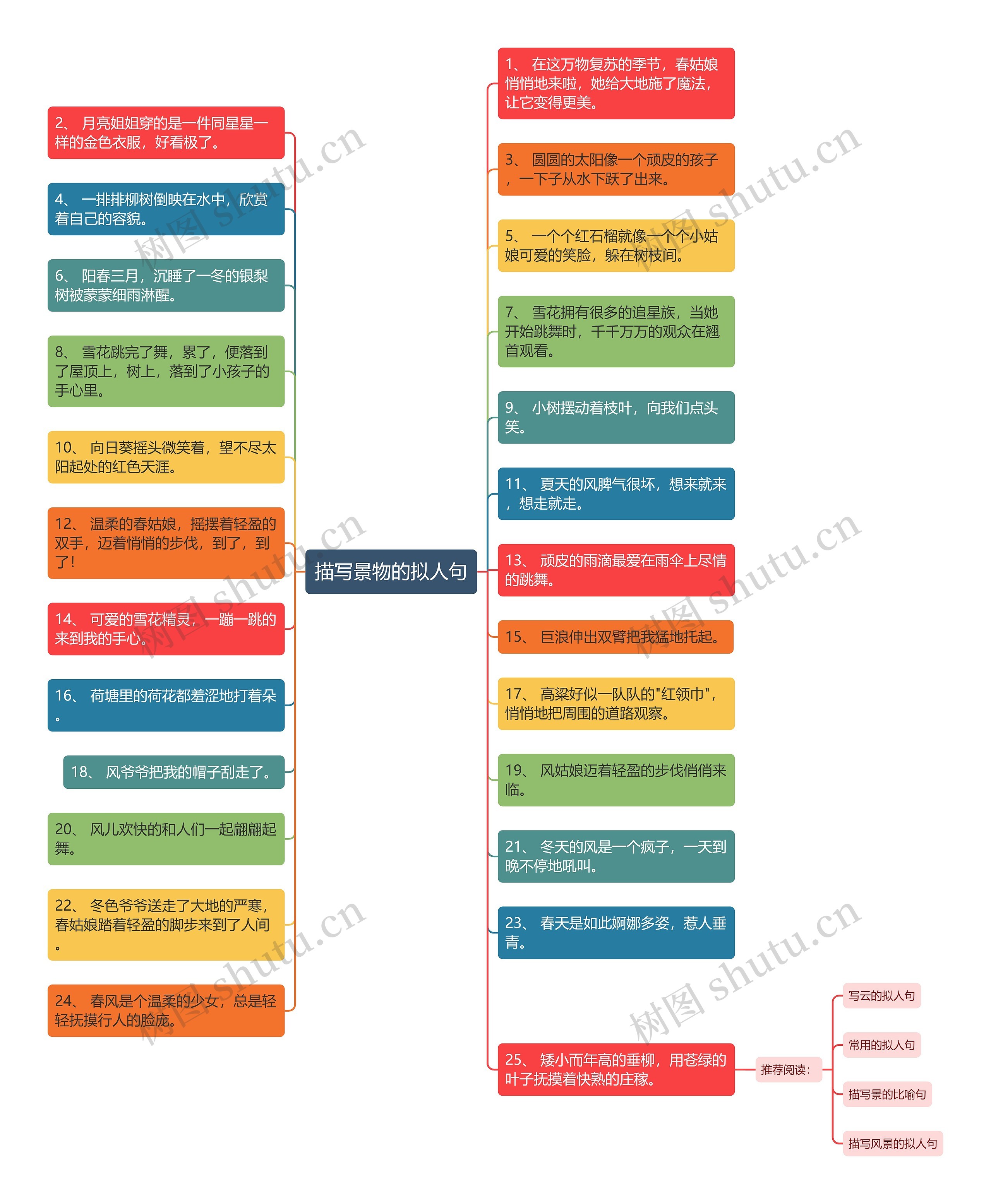 描写景物的拟人句思维导图