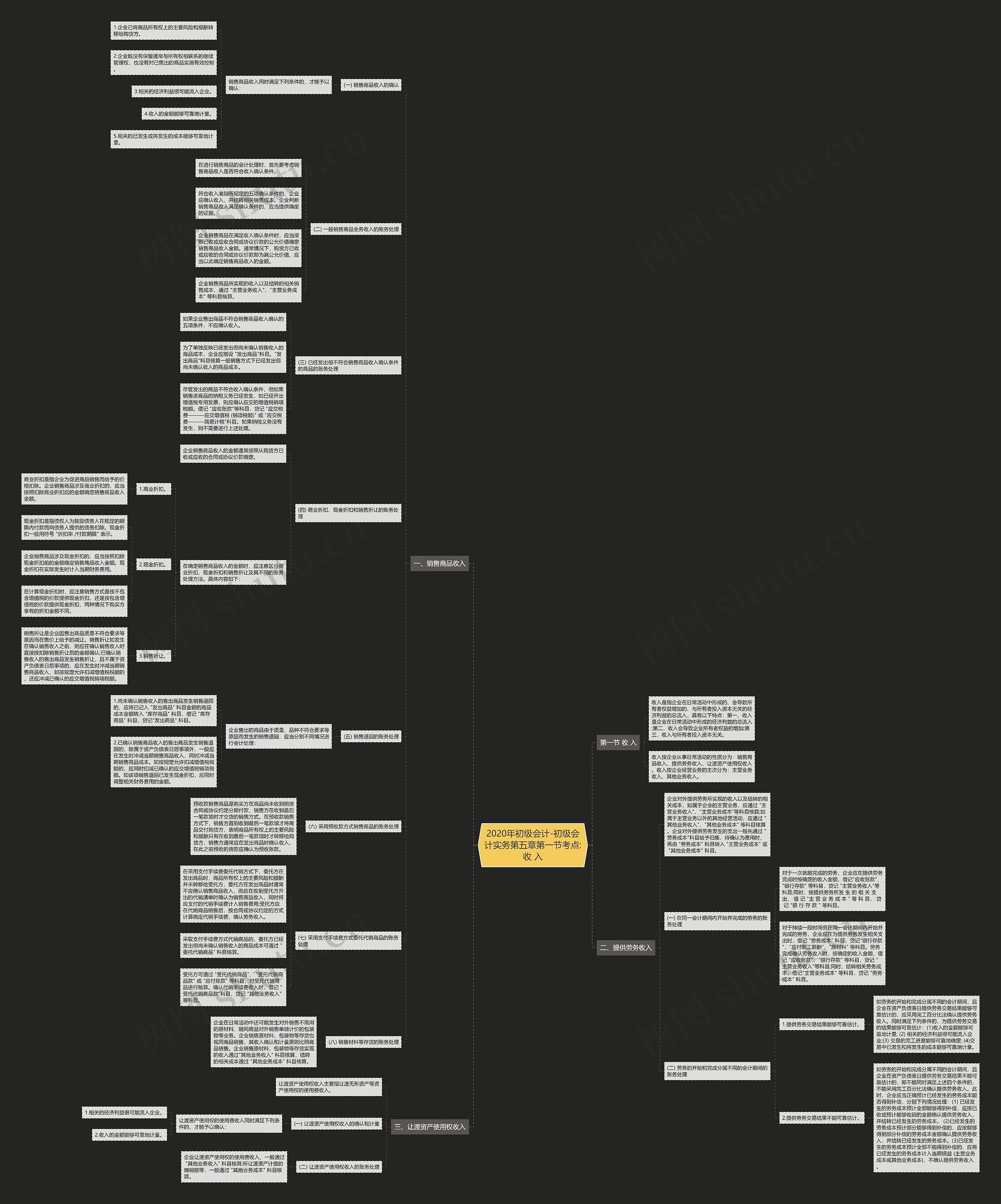 2020年初级会计-初级会计实务第五章第一节考点:收 入思维导图