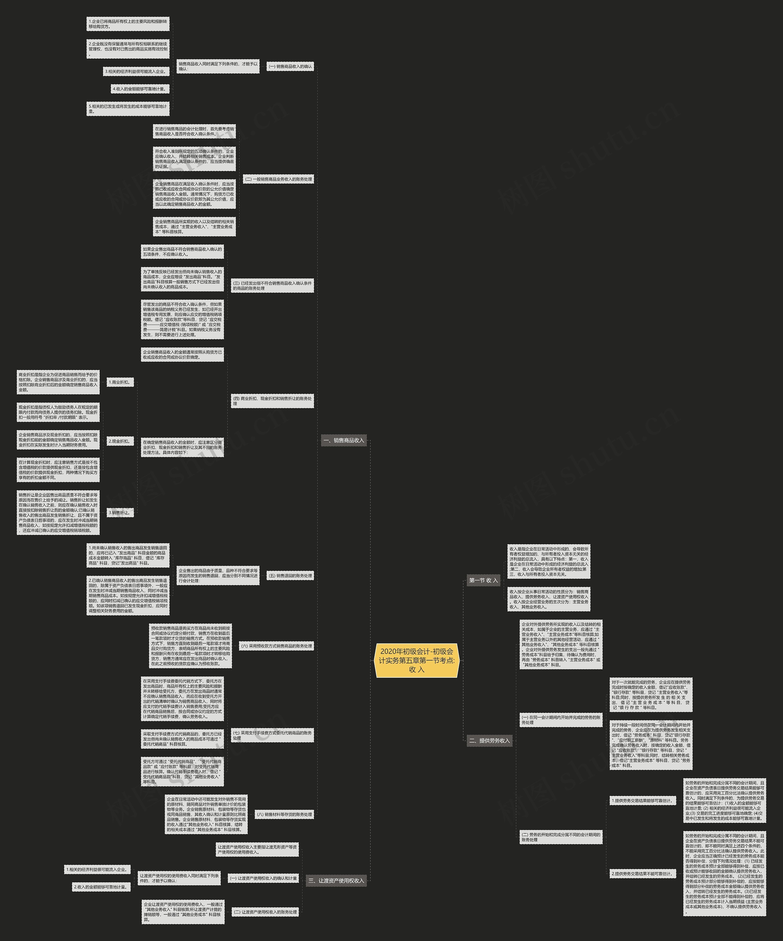 2020年初级会计-初级会计实务第五章第一节考点:收 入 2020年初级会计-初级会计实务第五章第一节考点:收 入