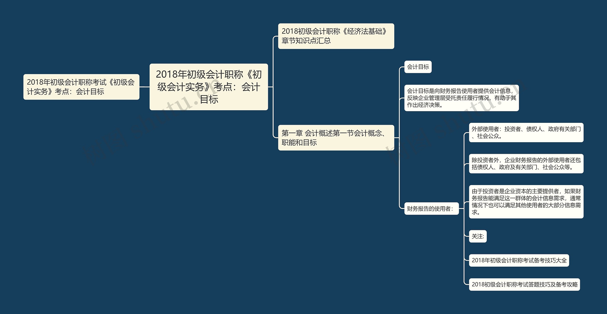 2018年初级会计职称《初级会计实务》考点：会计目标思维导图