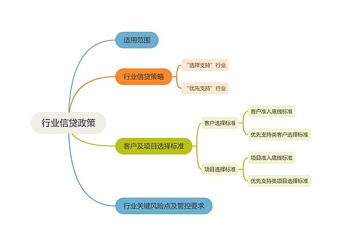 ﻿行业信贷政策