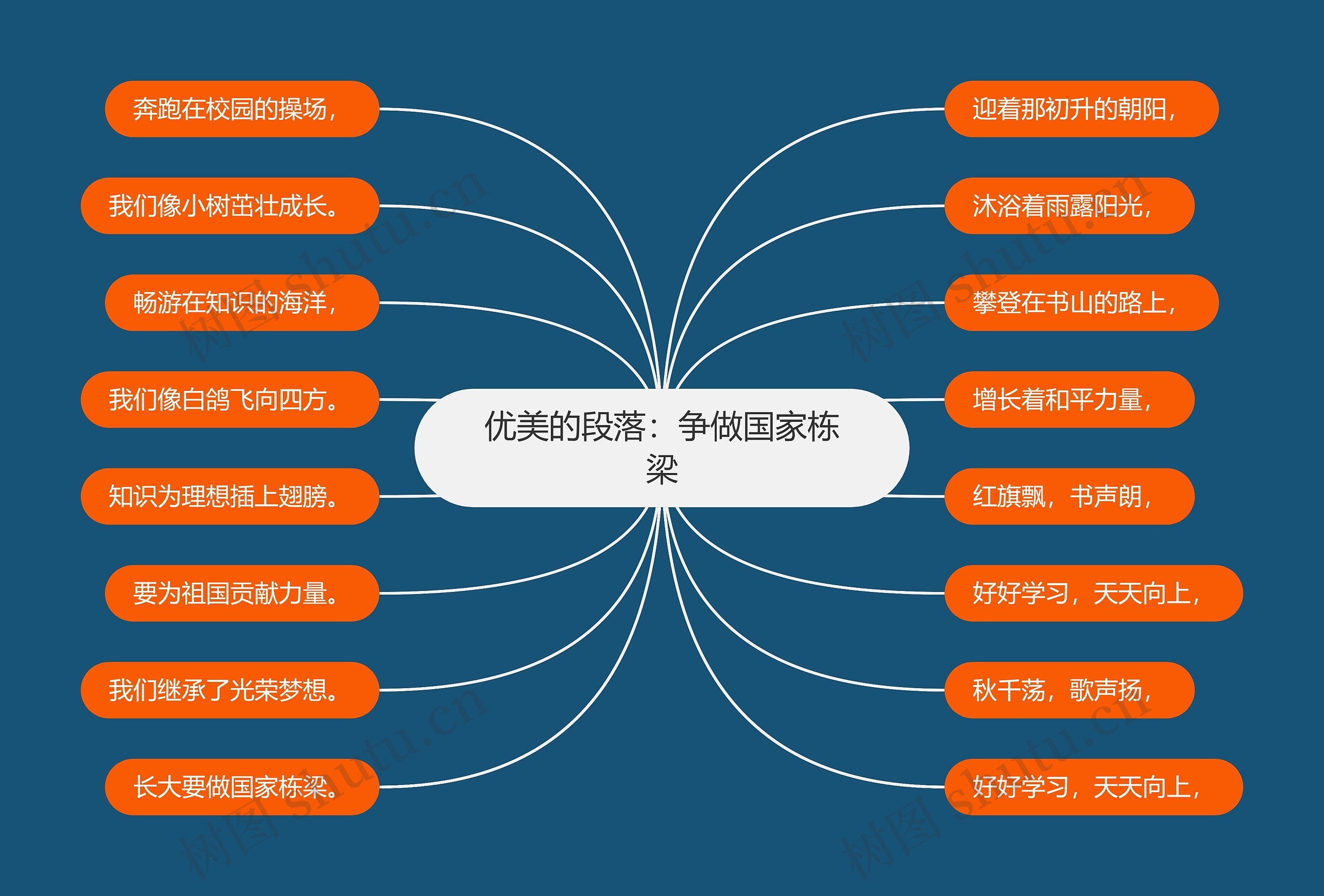 优美的段落:争做国家栋梁思维导图高清图 优美的段落:争做国家栋梁思维导图