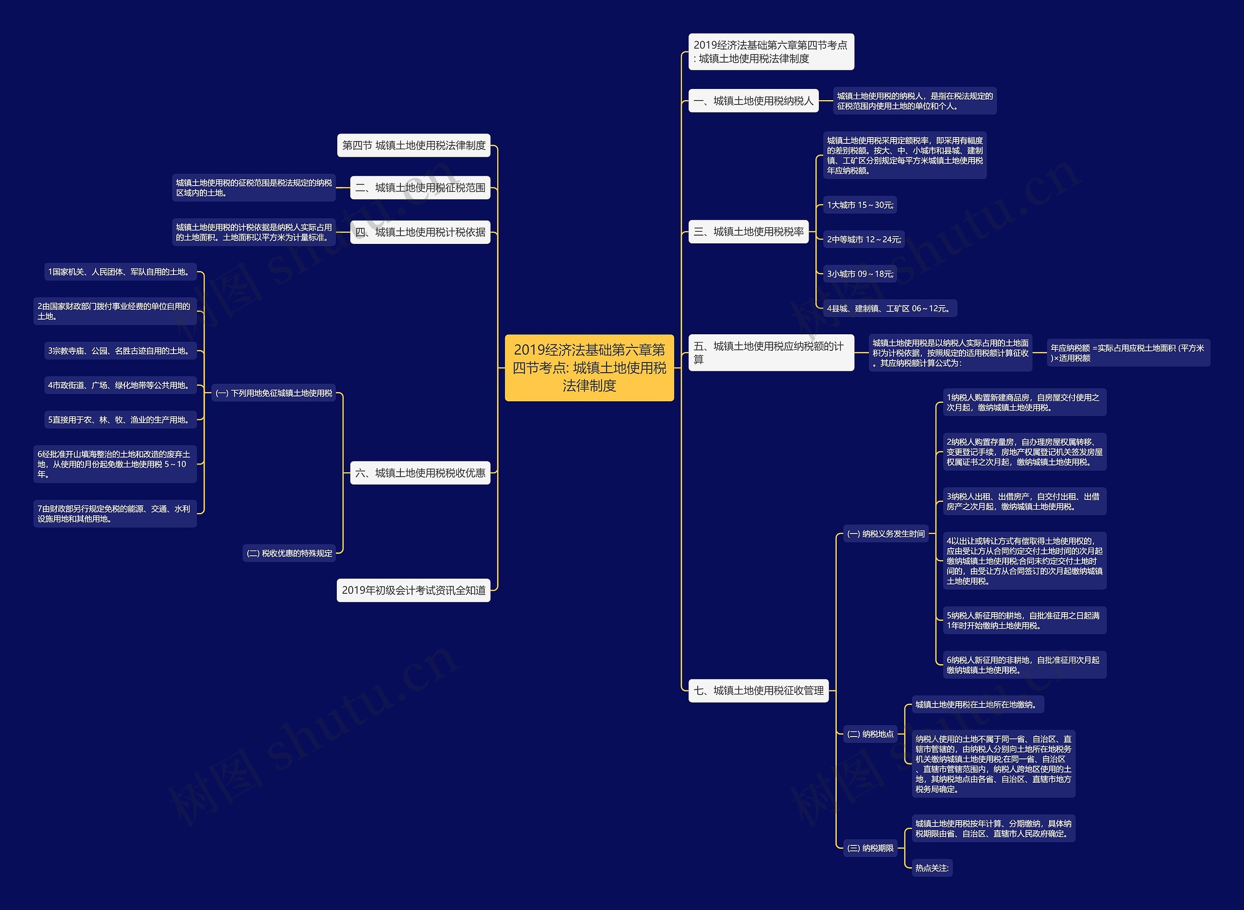 2019经济法基础第六章第四节考点: 城镇土地使用税法律制度思维导图