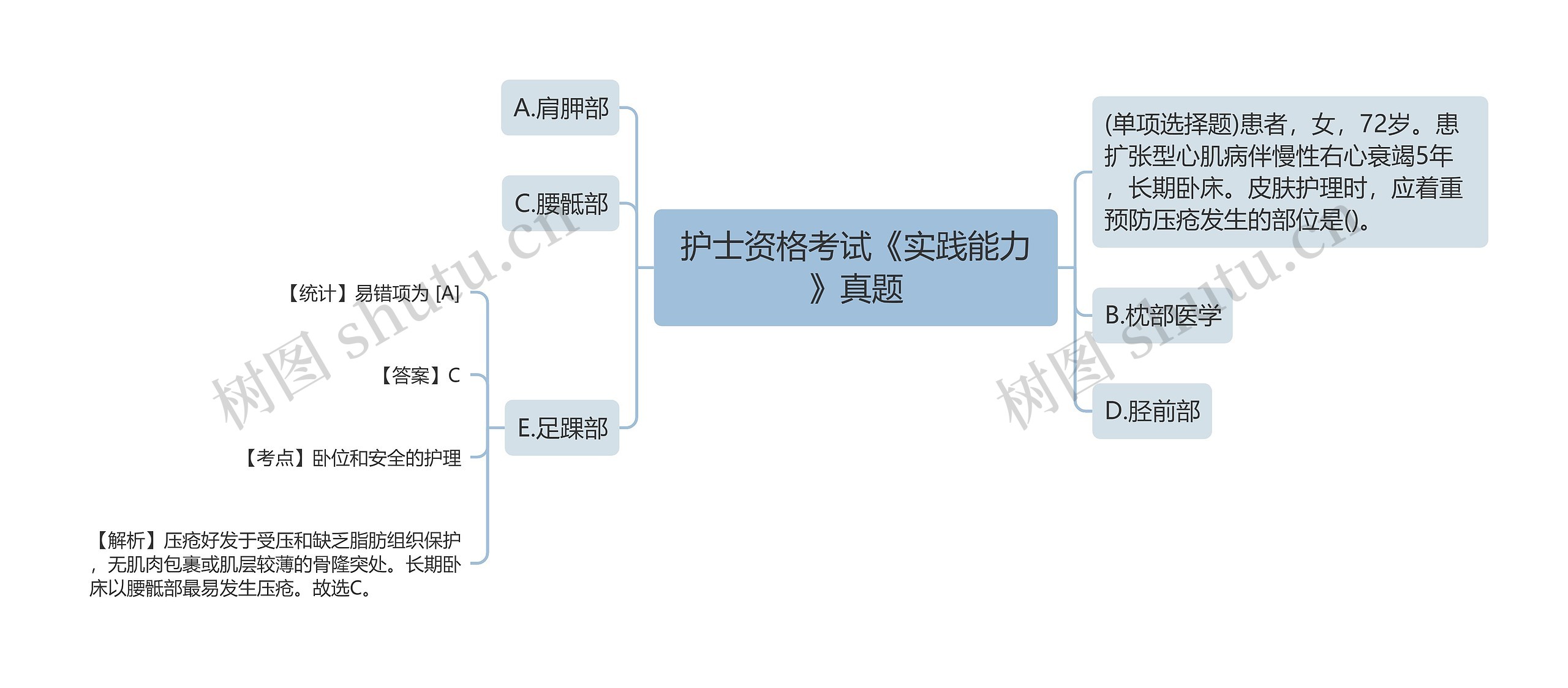 护士资格考试《实践能力》真题思维导图