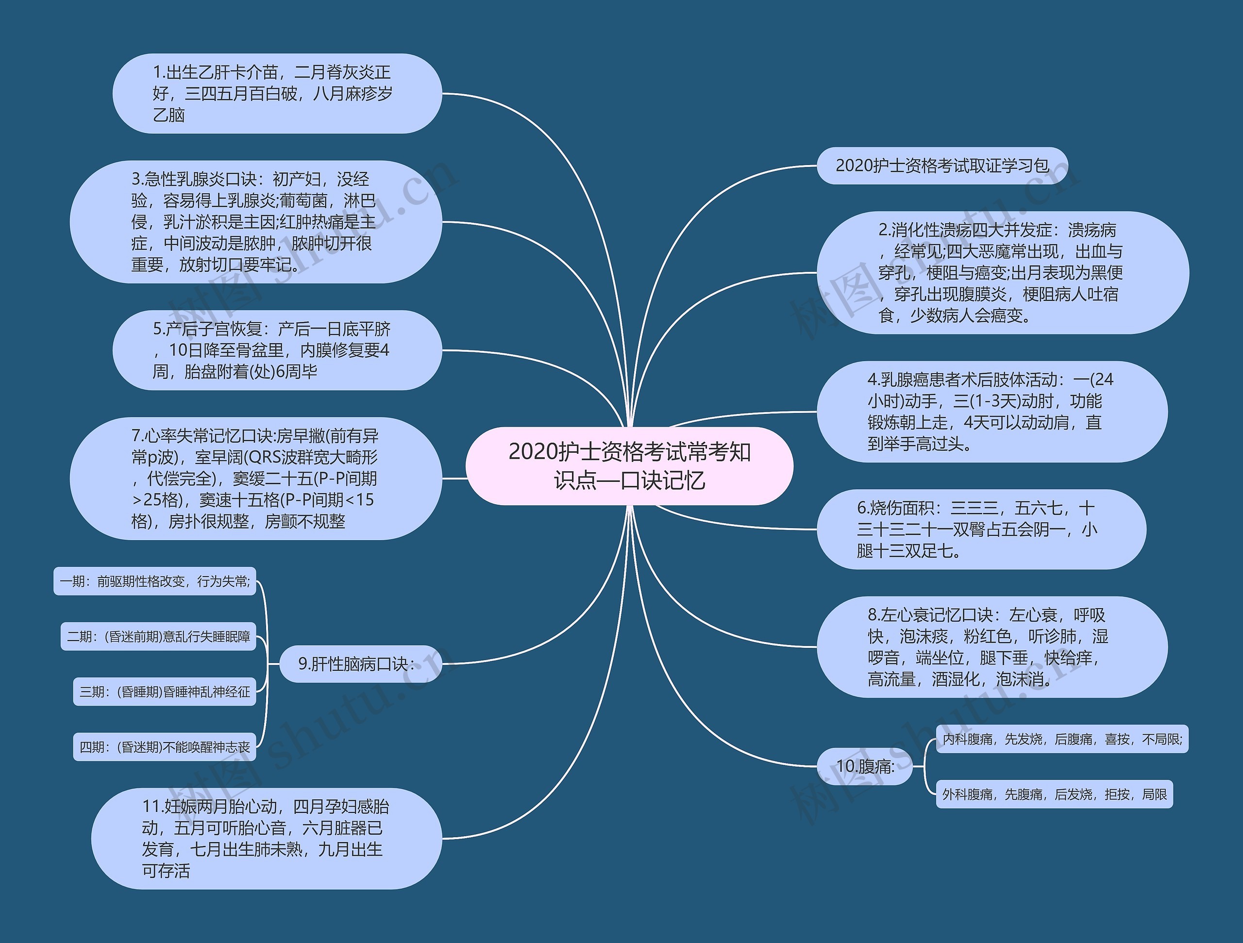 2020护士资格考试常考知识点—口诀记忆思维导图