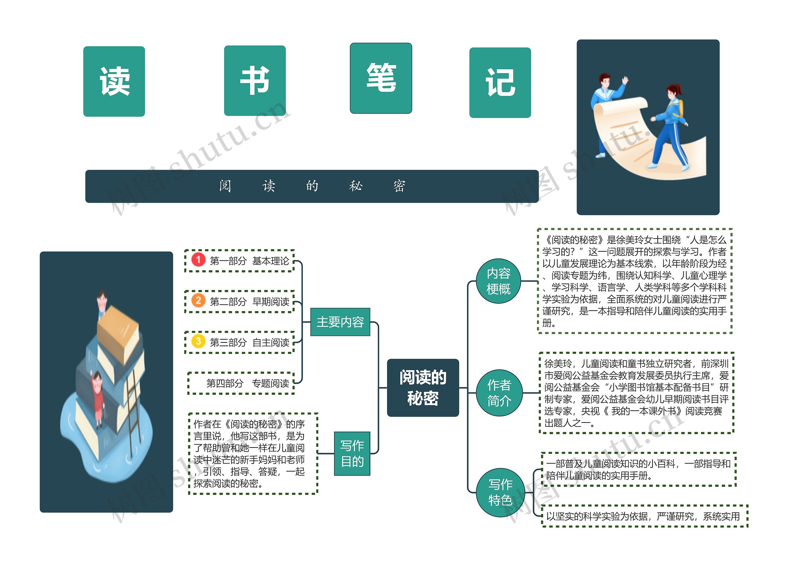 《阅读的秘密》读书笔记思维导图