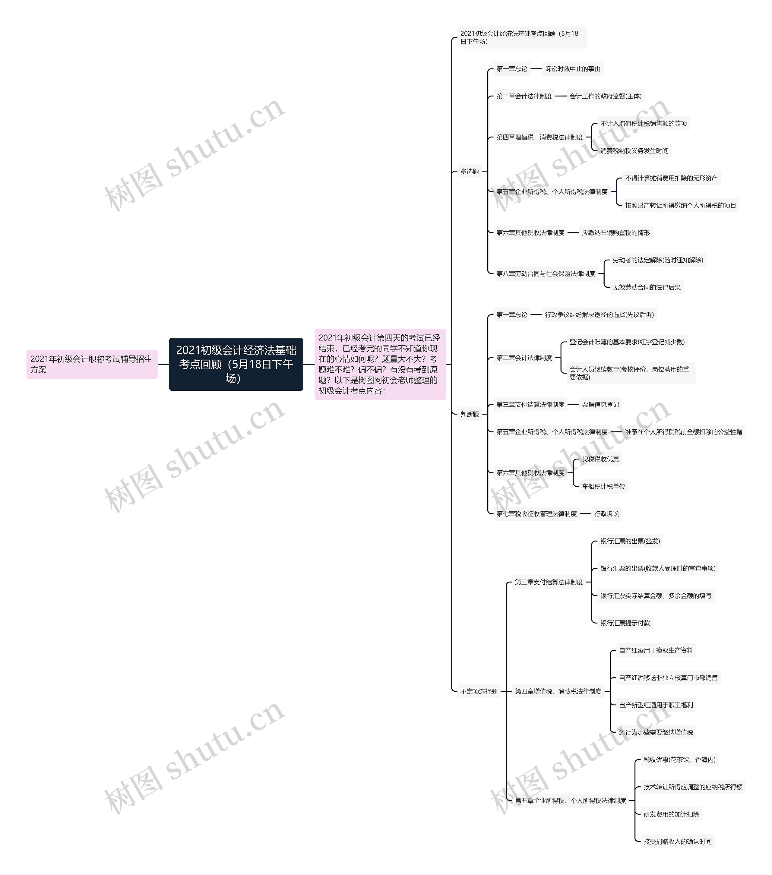 2021初级会计经济法基础考点回顾（5月18日下午场）思维导图