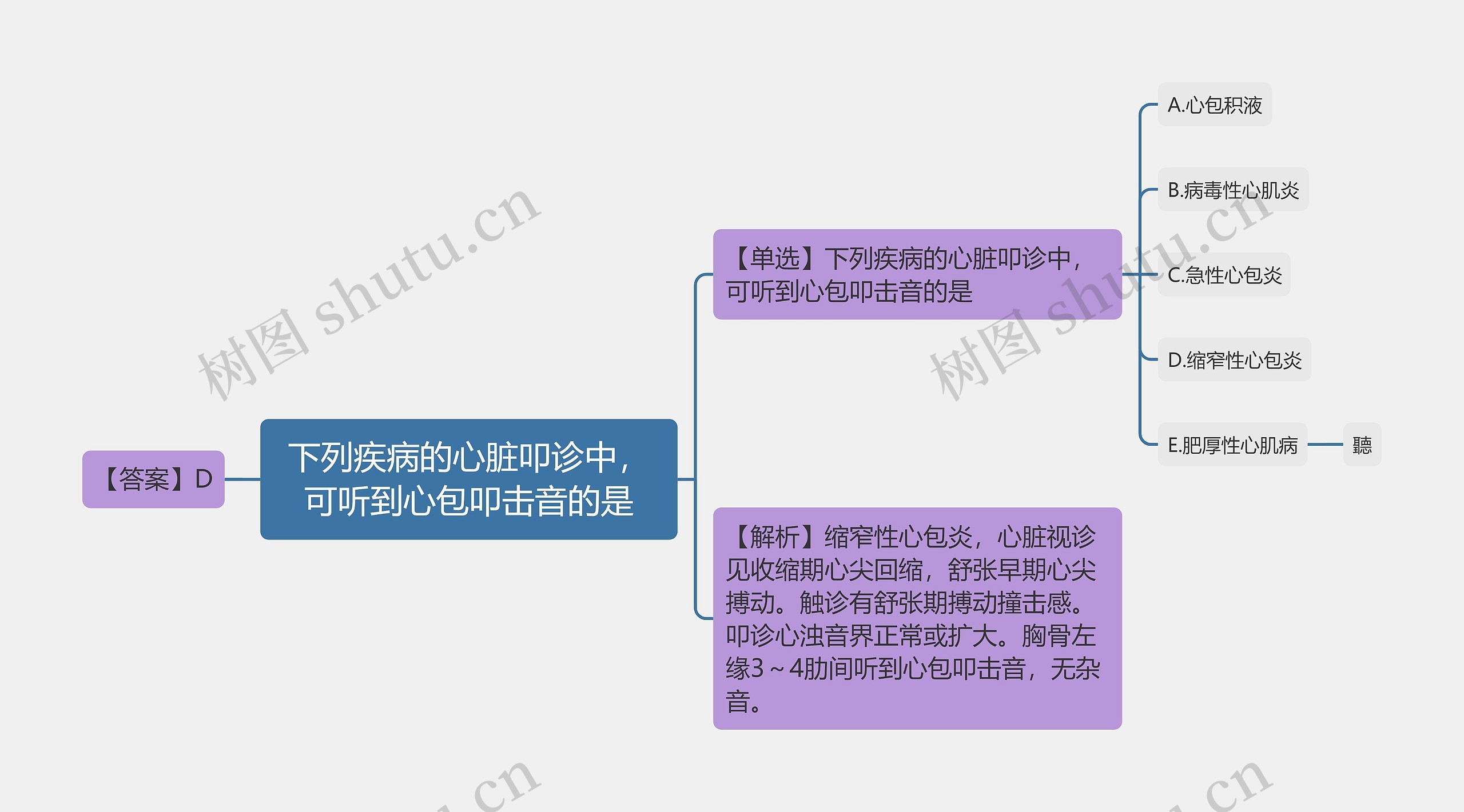 下列疾病的心脏叩诊中，可听到心包叩击音的是思维导图