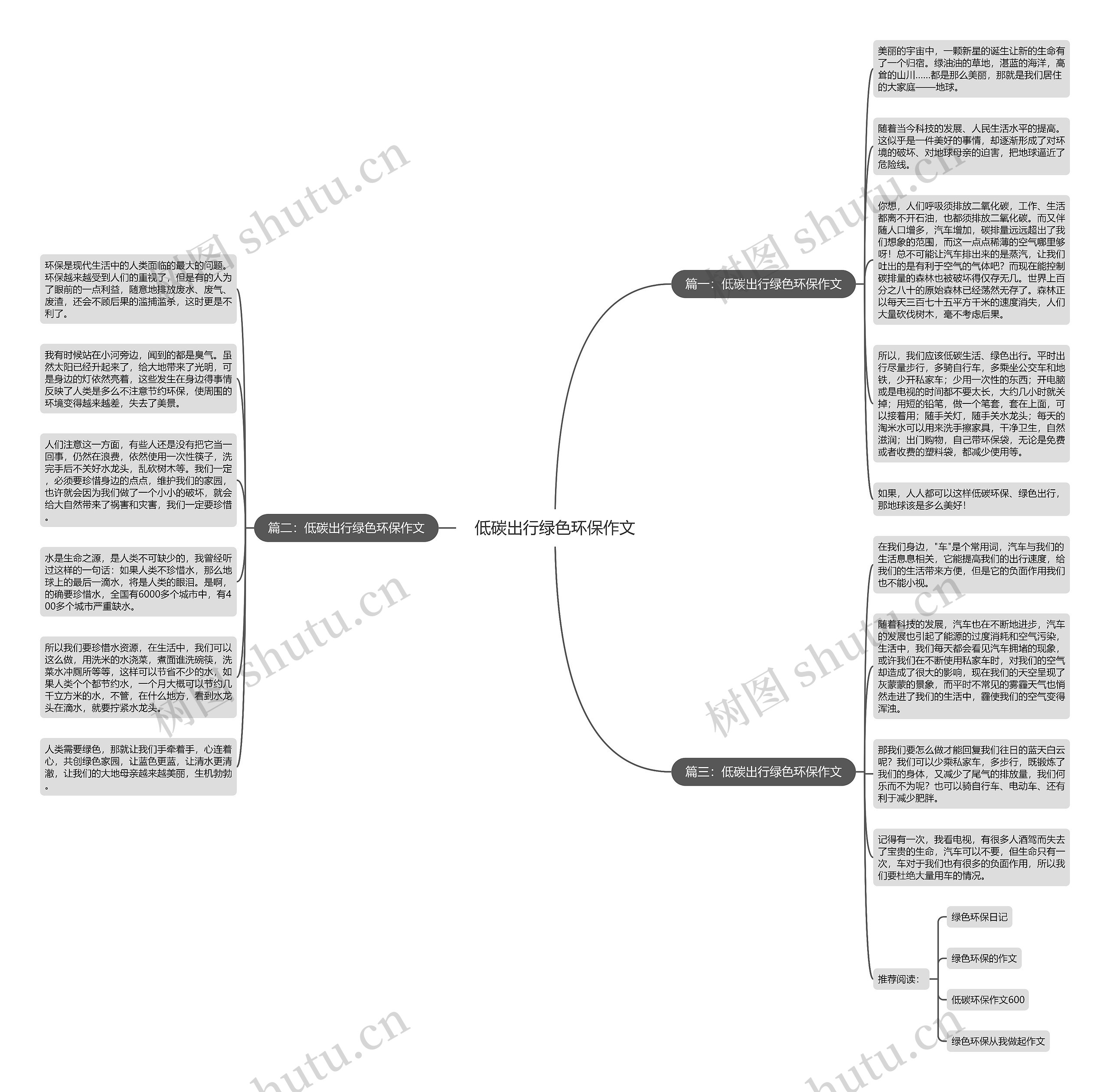 低碳出行绿色环保作文思维导图