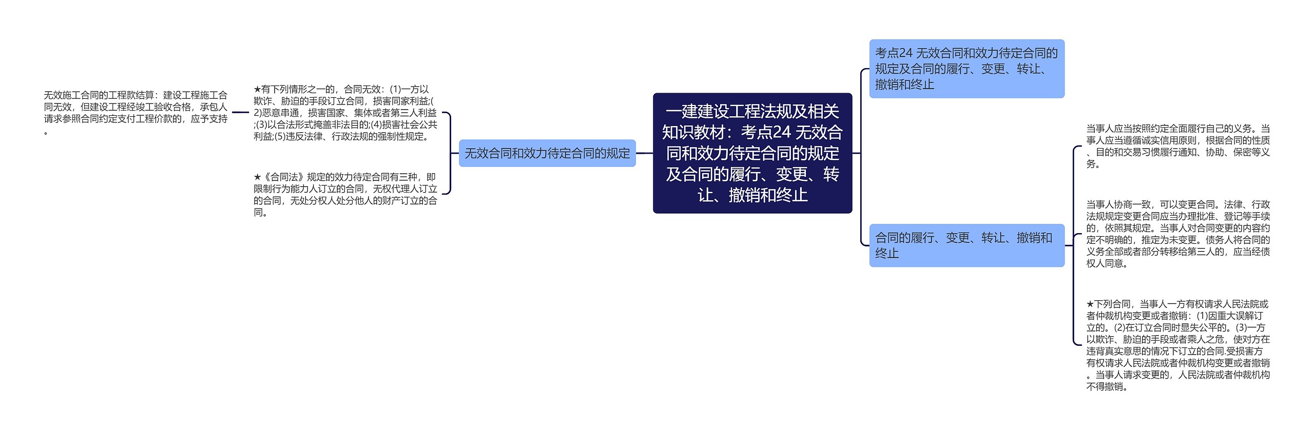 一建建设工程法规及相关知识教材：考点24 无效合同和效力待定合同的规定及合同的履行、变更、转让、撤销和终止思维导图