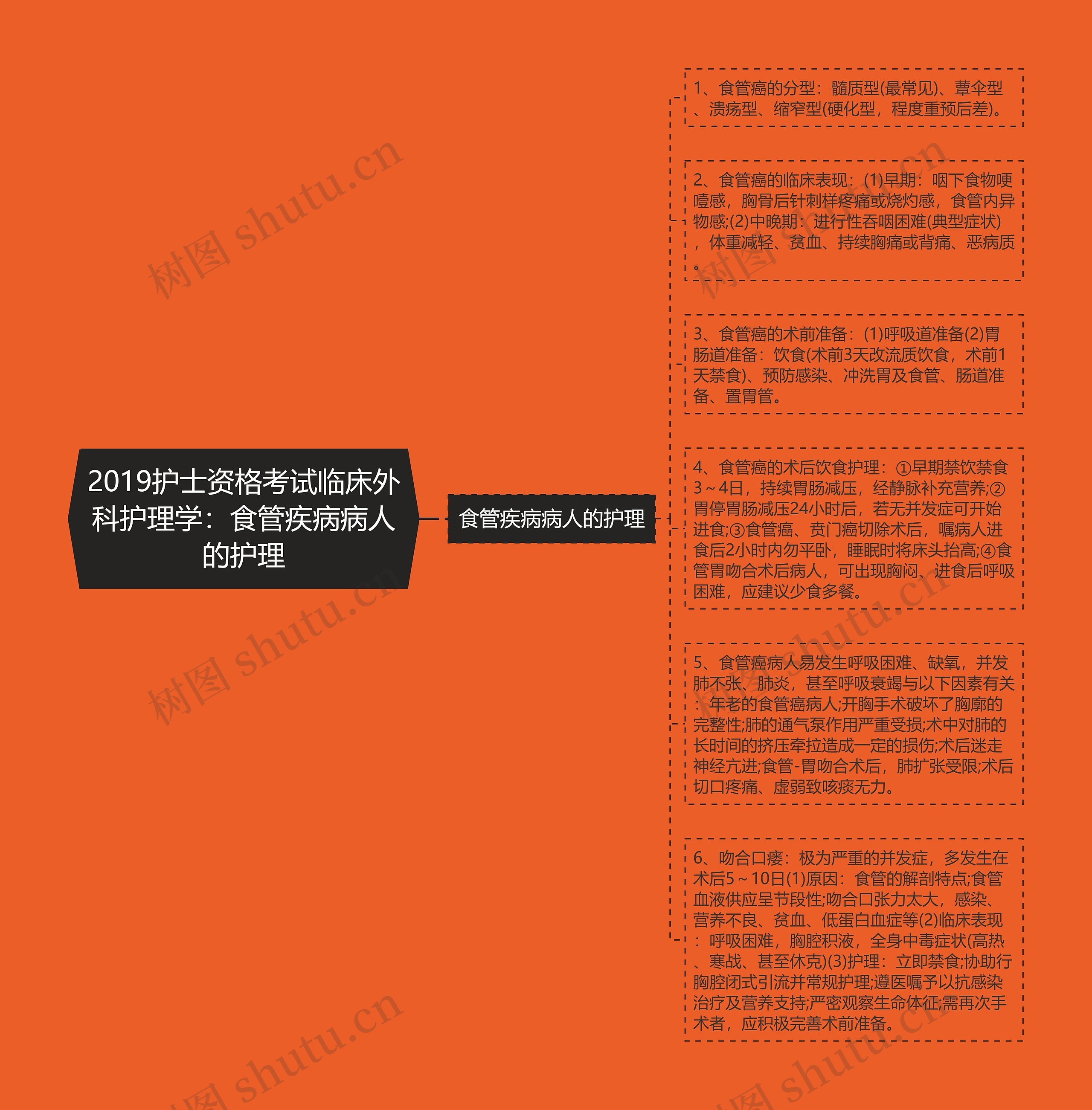 2019护士资格考试临床外科护理学：食管疾病病人的护理思维导图