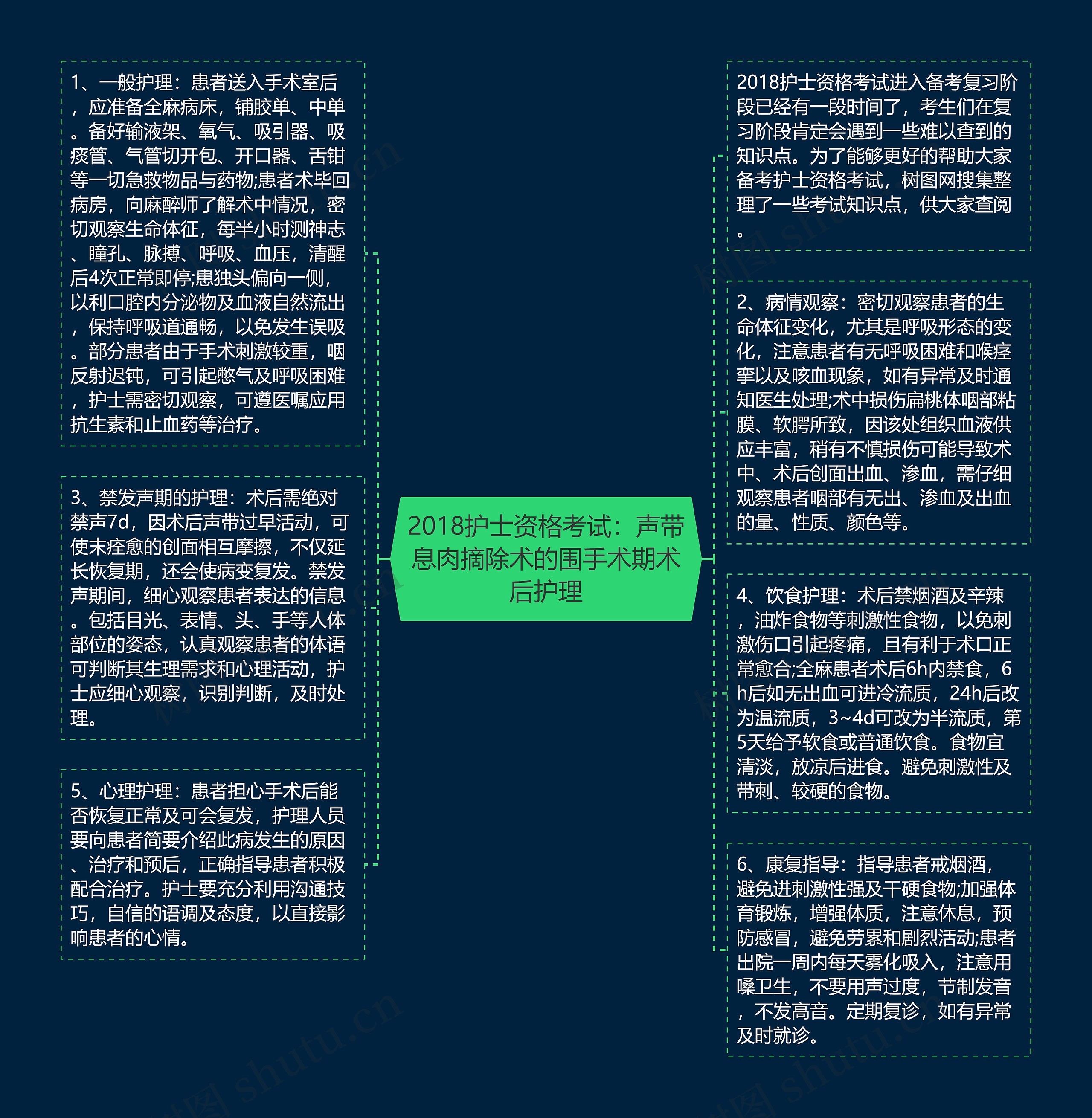 2018护士资格考试：声带息肉摘除术的围手术期术后护理思维导图