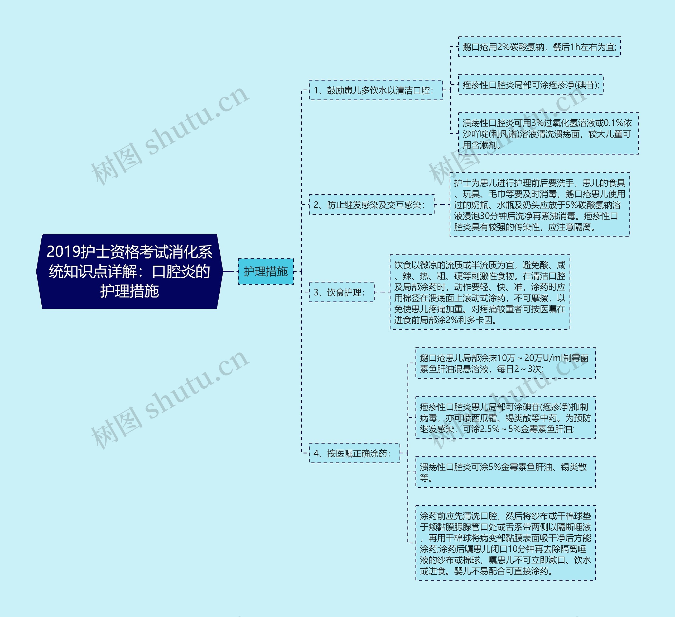 2019护士资格考试消化系统知识点详解：口腔炎的护理措施思维导图