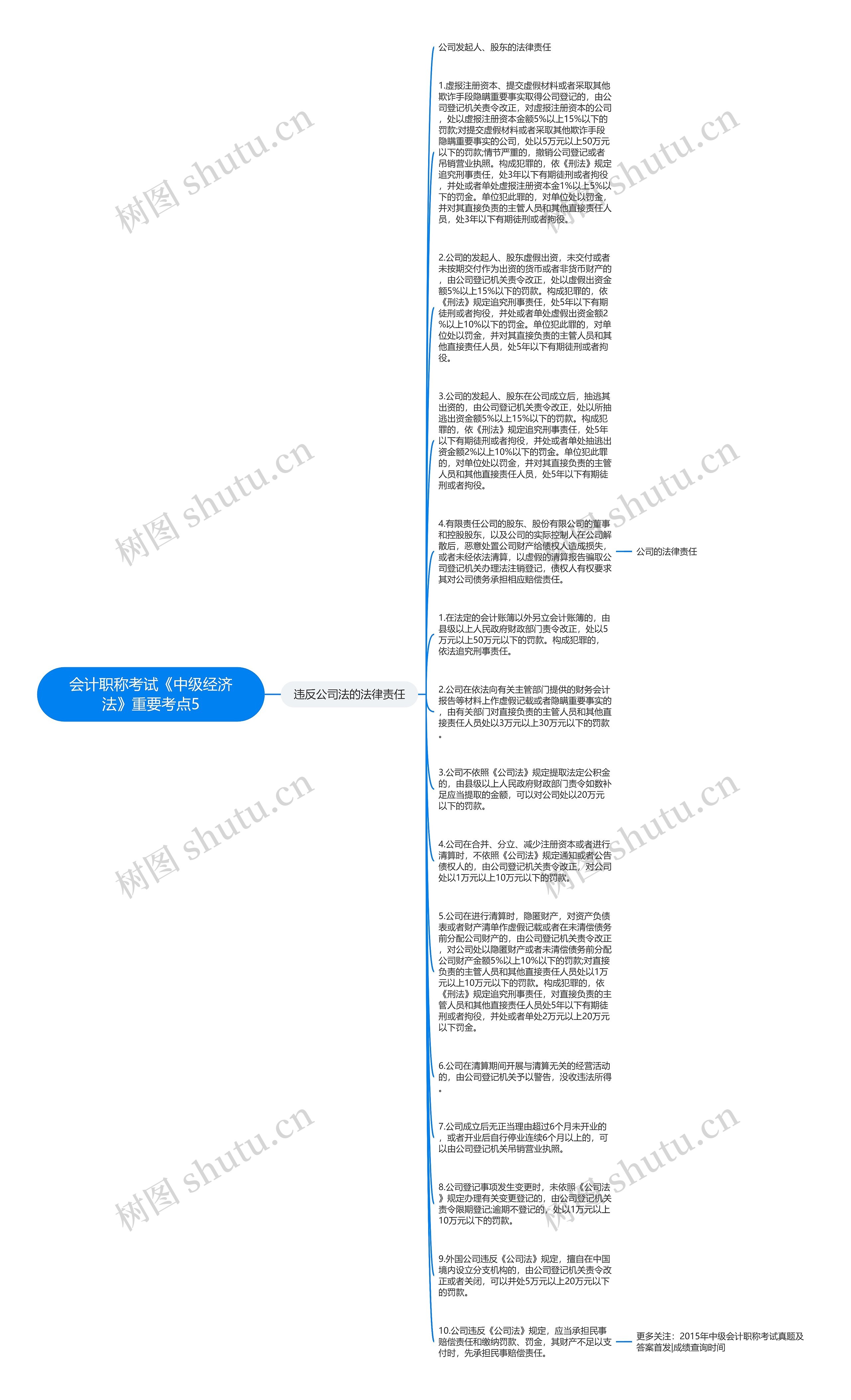 会计职称考试《中级经济法》重要考点5