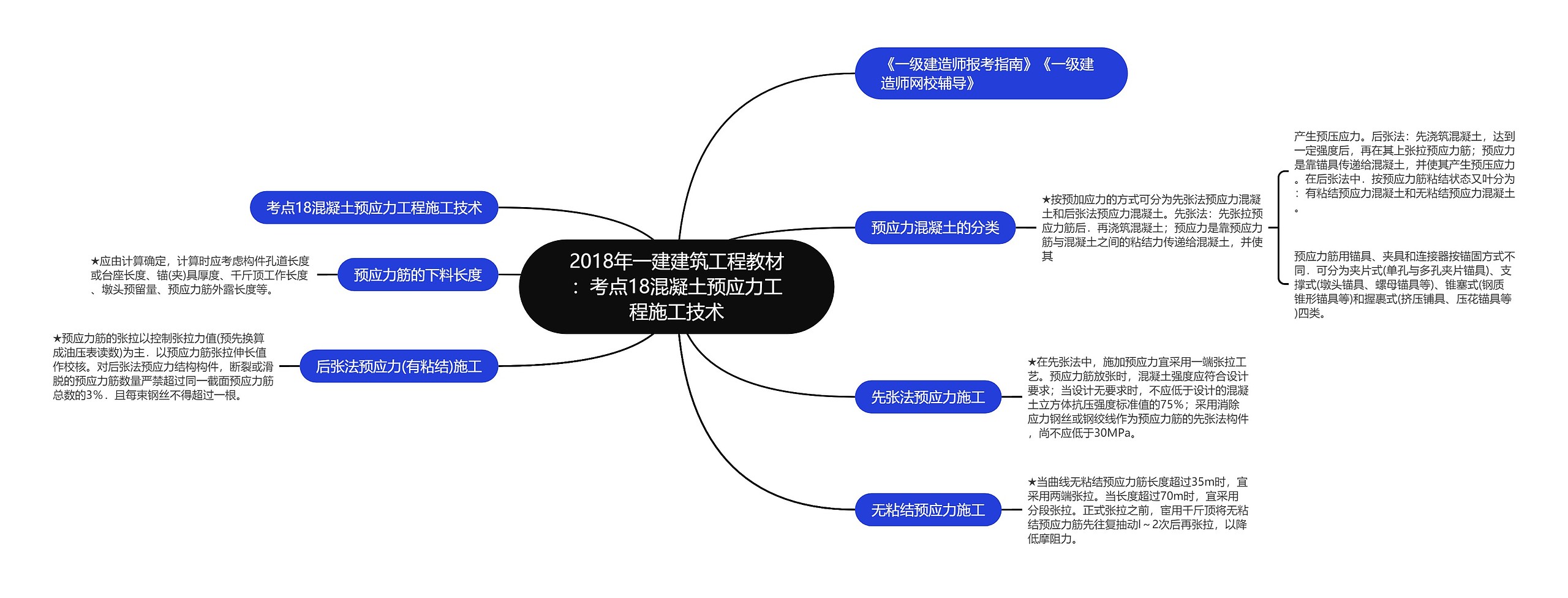 2018年一建建筑工程教材：考点18混凝土预应力工程施工技术