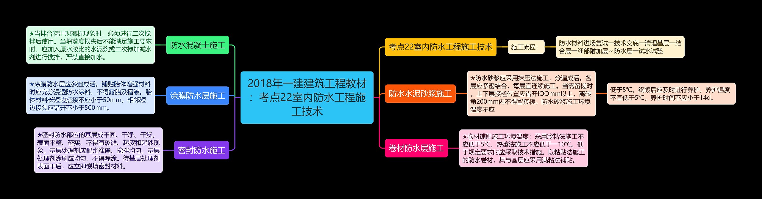 2018年一建建筑工程教材：考点22室内防水工程施工技术