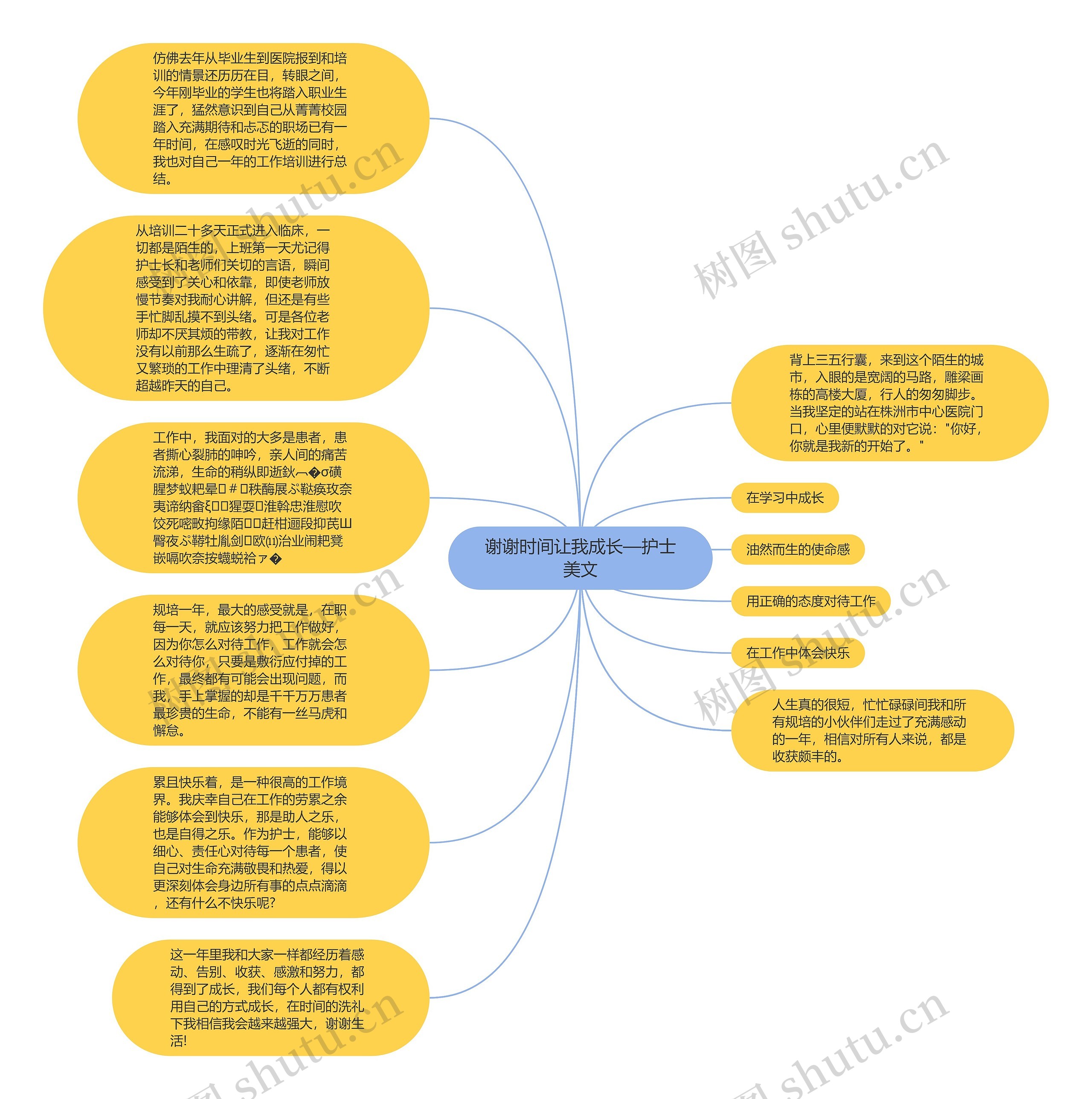 谢谢时间让我成长—护士美文思维导图