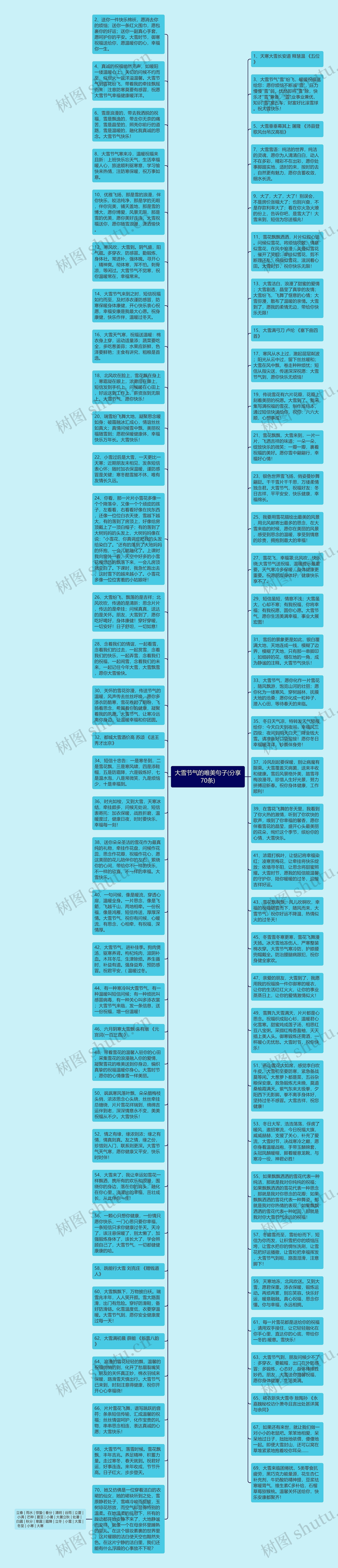 大雪节气的唯美句子(分享70条)思维导图