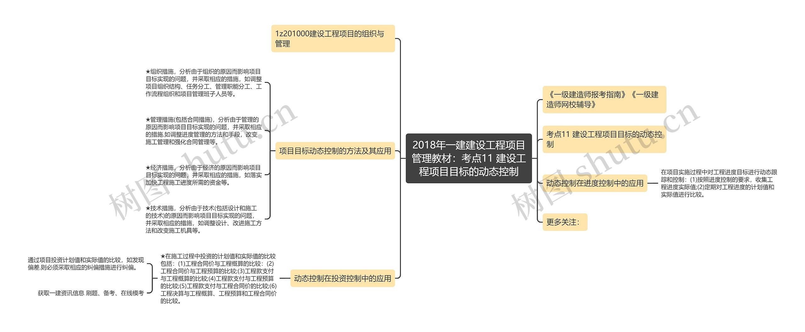 2018年一建建设工程项目管理教材：考点11 建设工程项目目标的动态控制思维导图