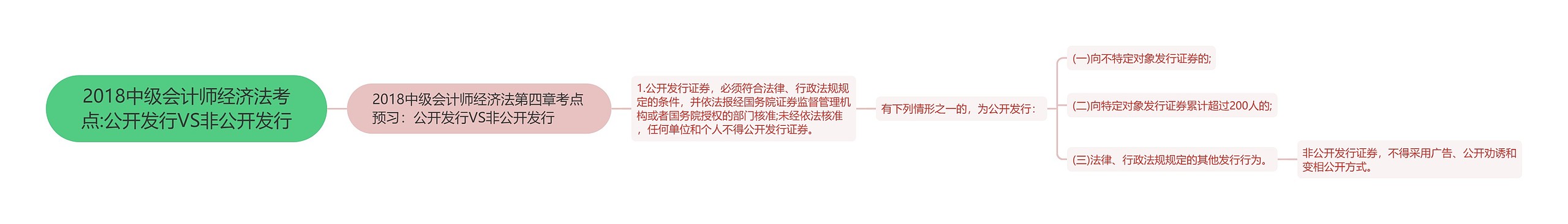 2018中级会计师经济法考点:公开发行VS非公开发行 2018中级会计师经济法考点:公开发行VS非公开发行