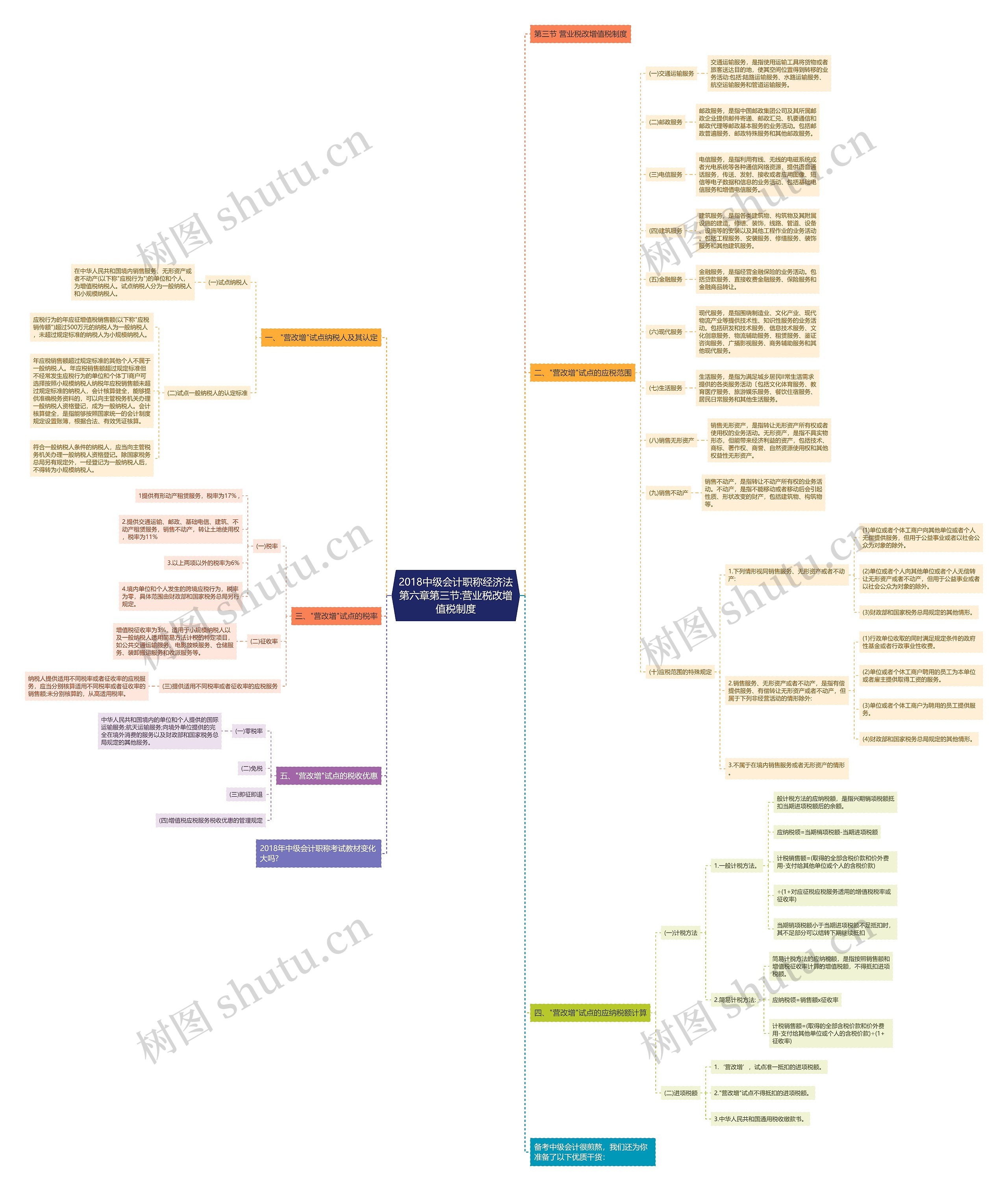 2018中级会计职称经济法第六章第三节:营业税改增值税制度思维导图
