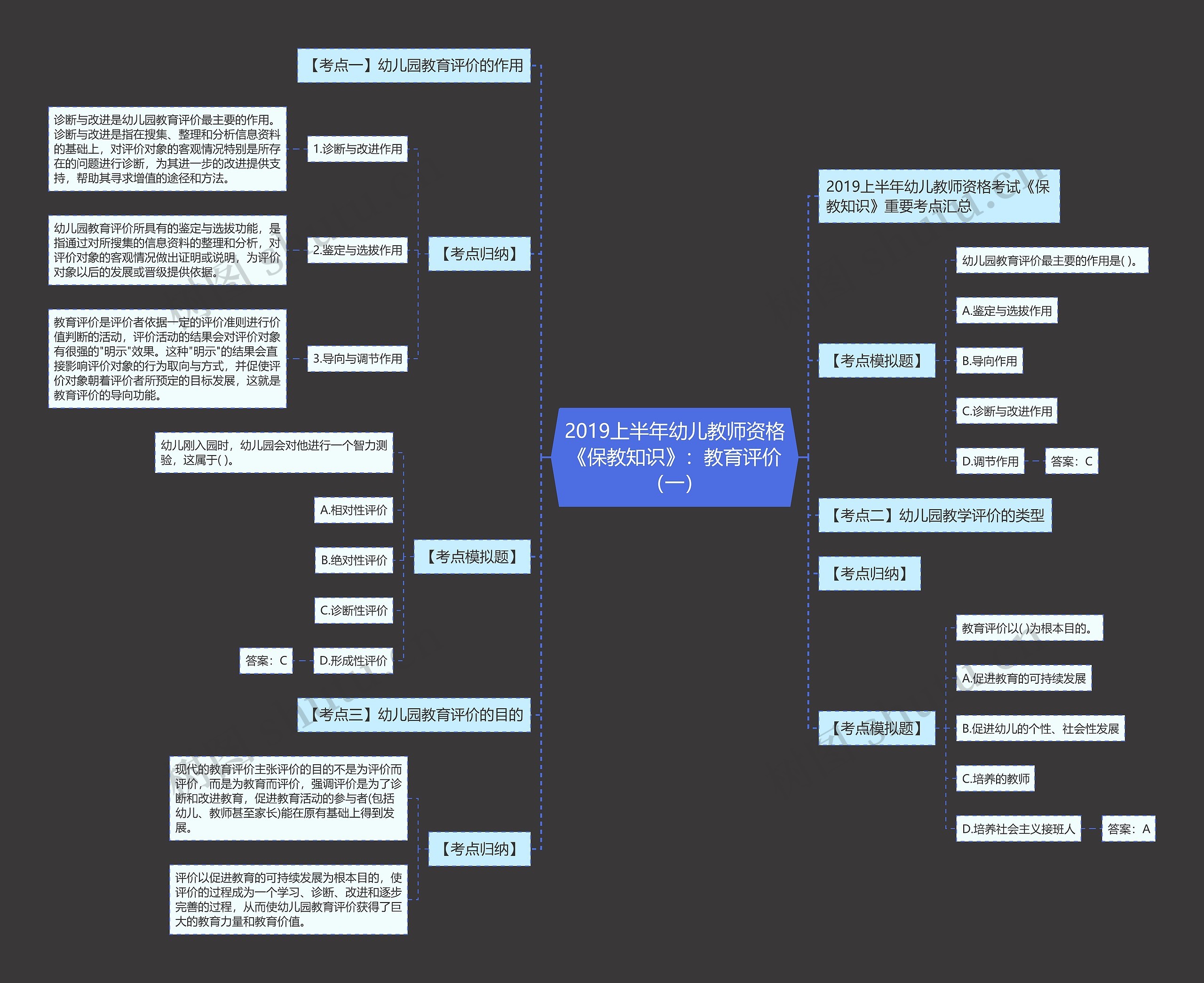 2019上半年幼儿教师资格《保教知识》：教育评价（一）思维导图
