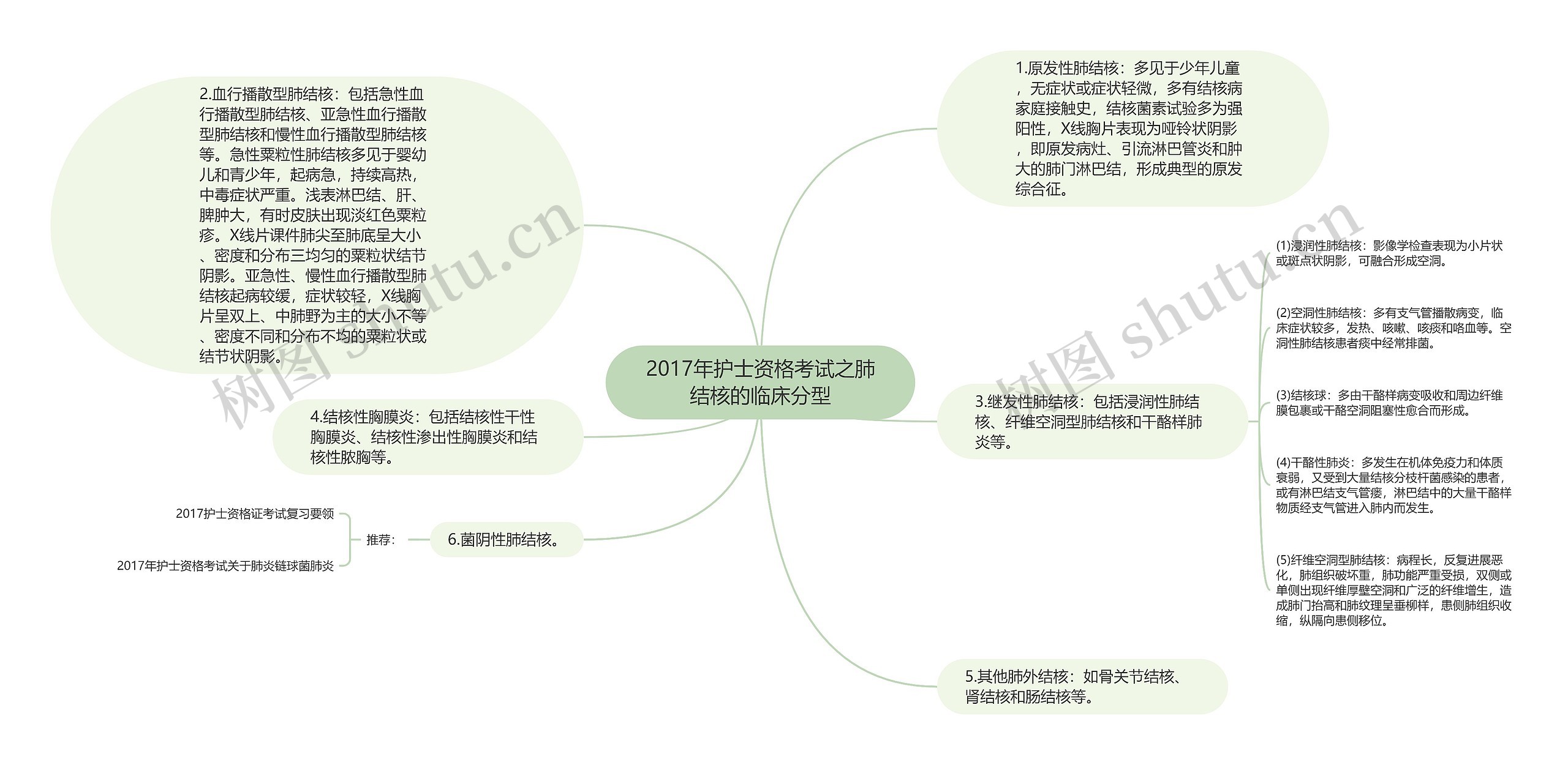 2017年护士资格考试之肺结核的临床分型思维导图