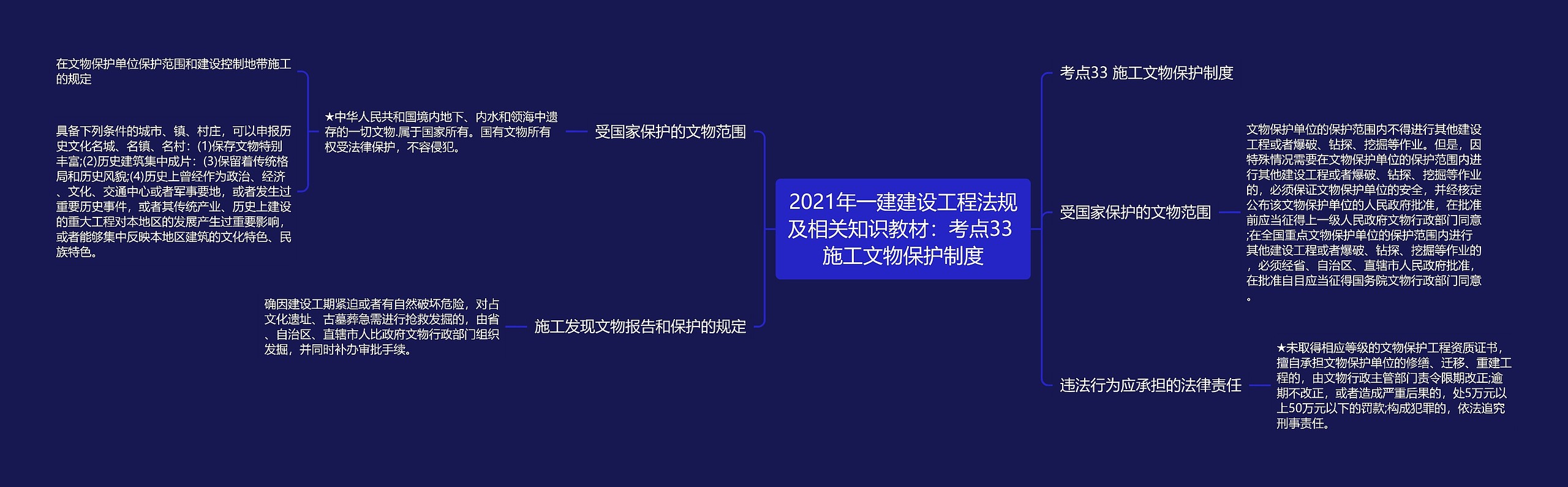 2021年一建建设工程法规及相关知识教材：考点33 施工文物保护制度思维导图