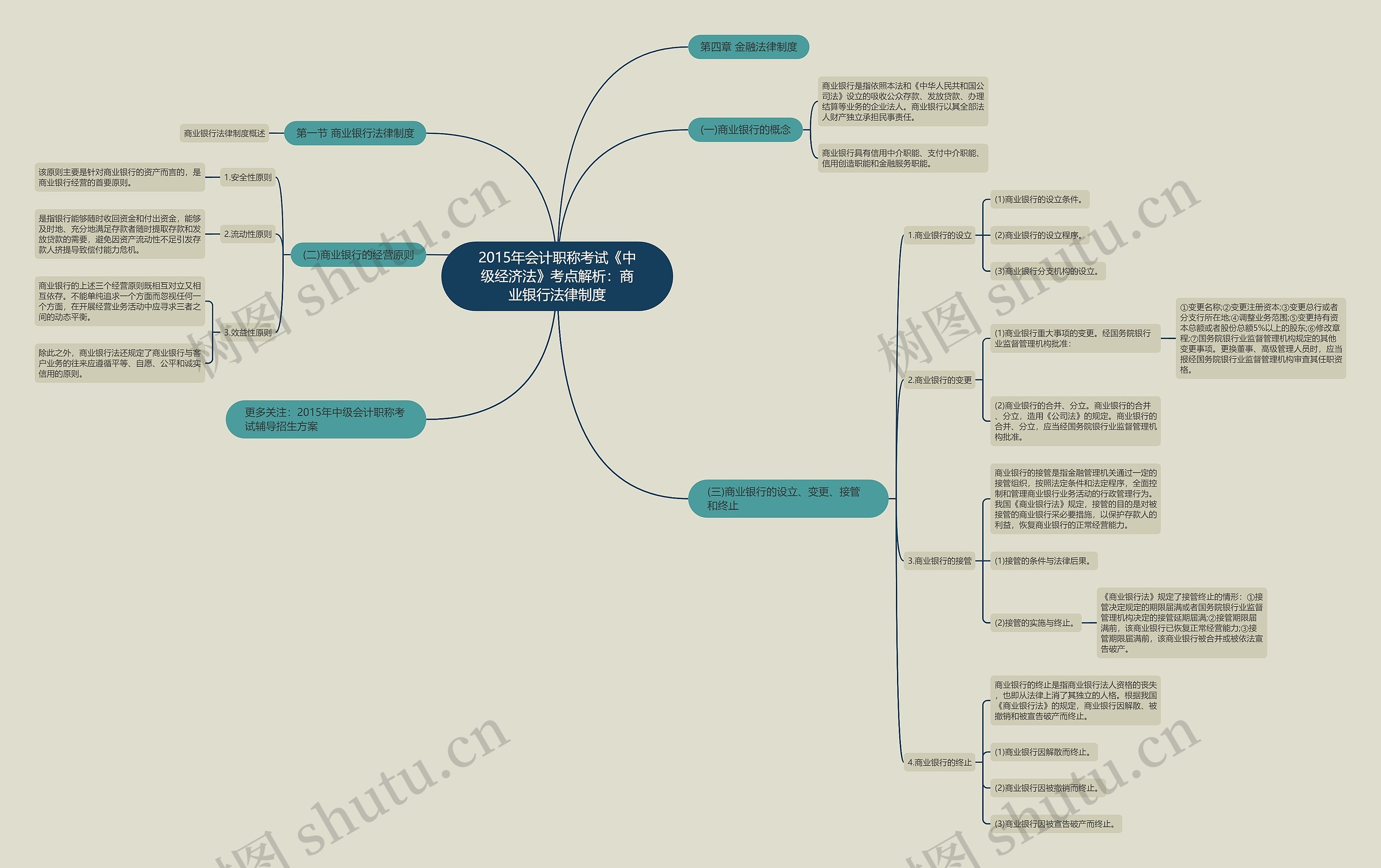 2015年会计职称考试《中级经济法》考点解析：商业银行法律制度思维导图