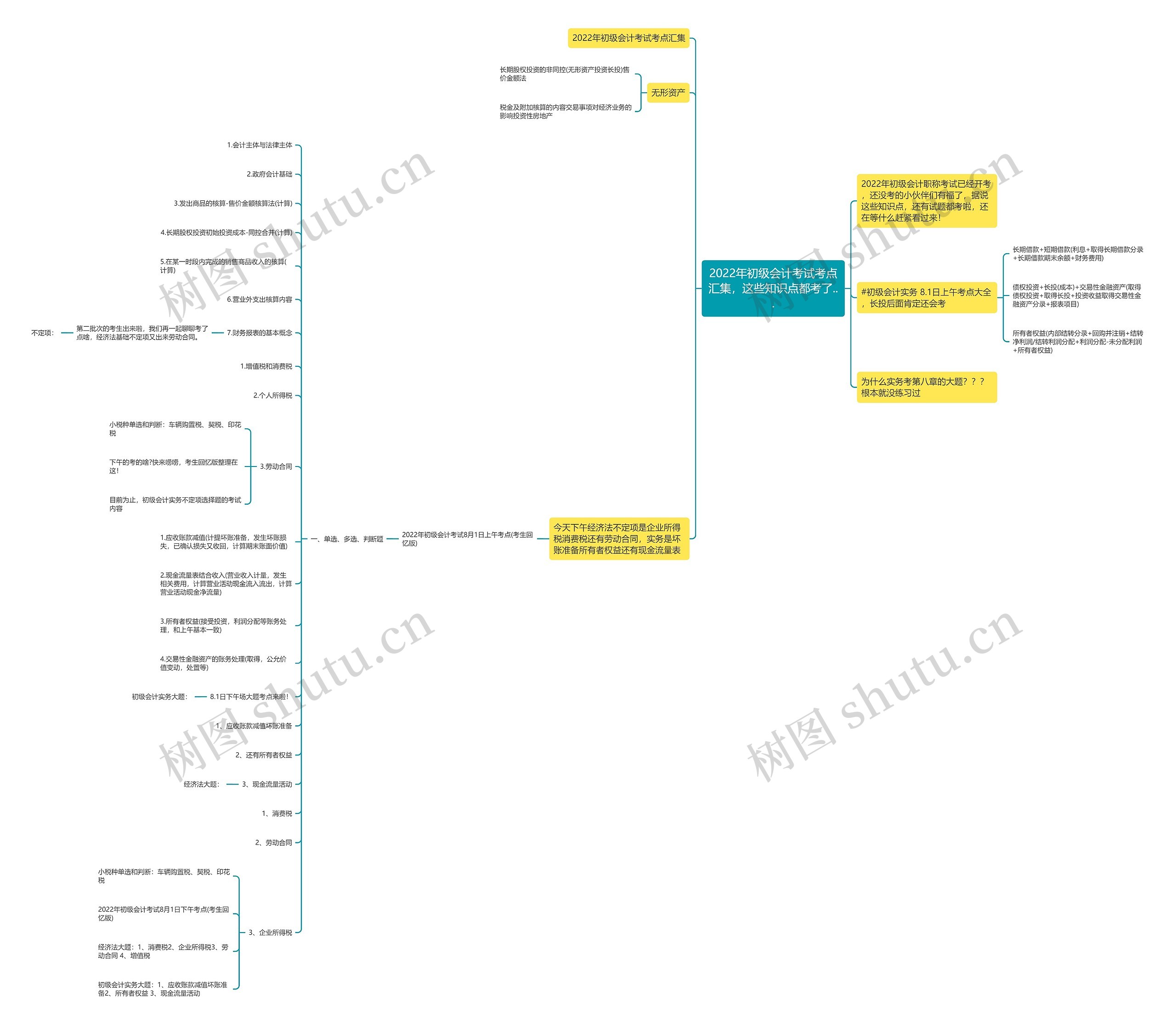 2022年初级会计考试考点汇集，这些知识点都考了...思维导图