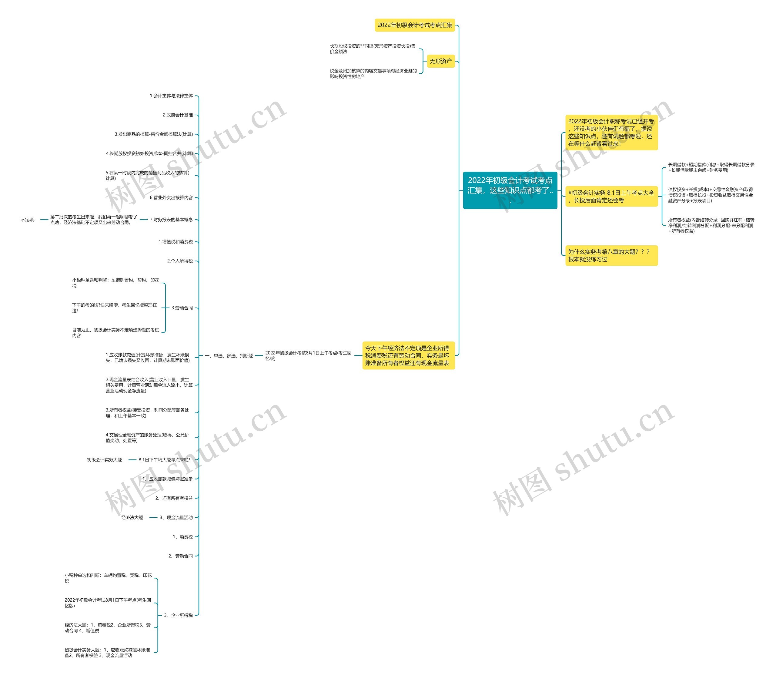 2022年初级会计考试考点汇集,这些知识点都考了... 2022年初级会计考试考点汇集,这些知识点都考了...