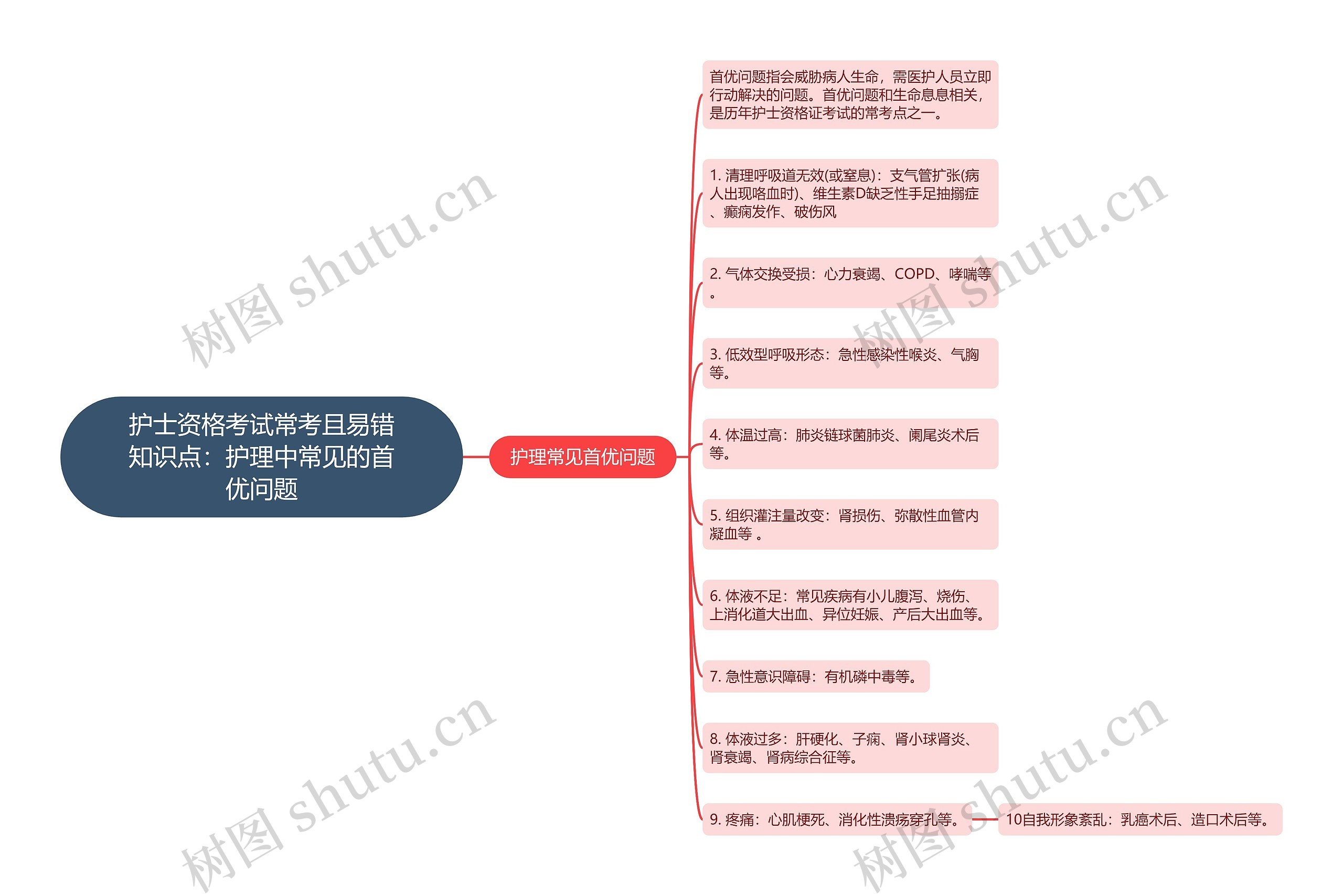 护士资格考试常考且易错知识点：护理中常见的首优问题