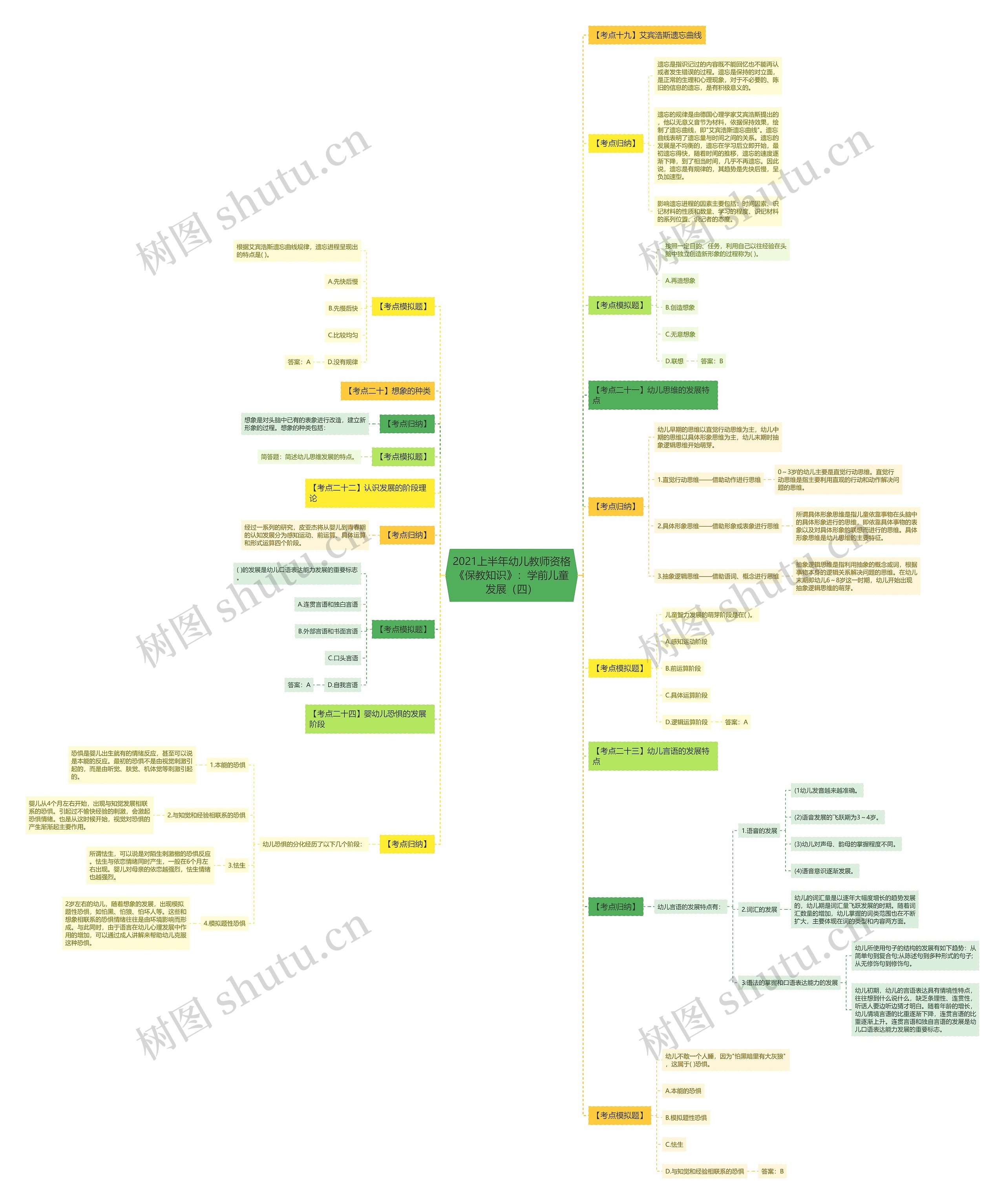 2021上半年幼儿教师资格《保教知识》：学前儿童发展（四）思维导图