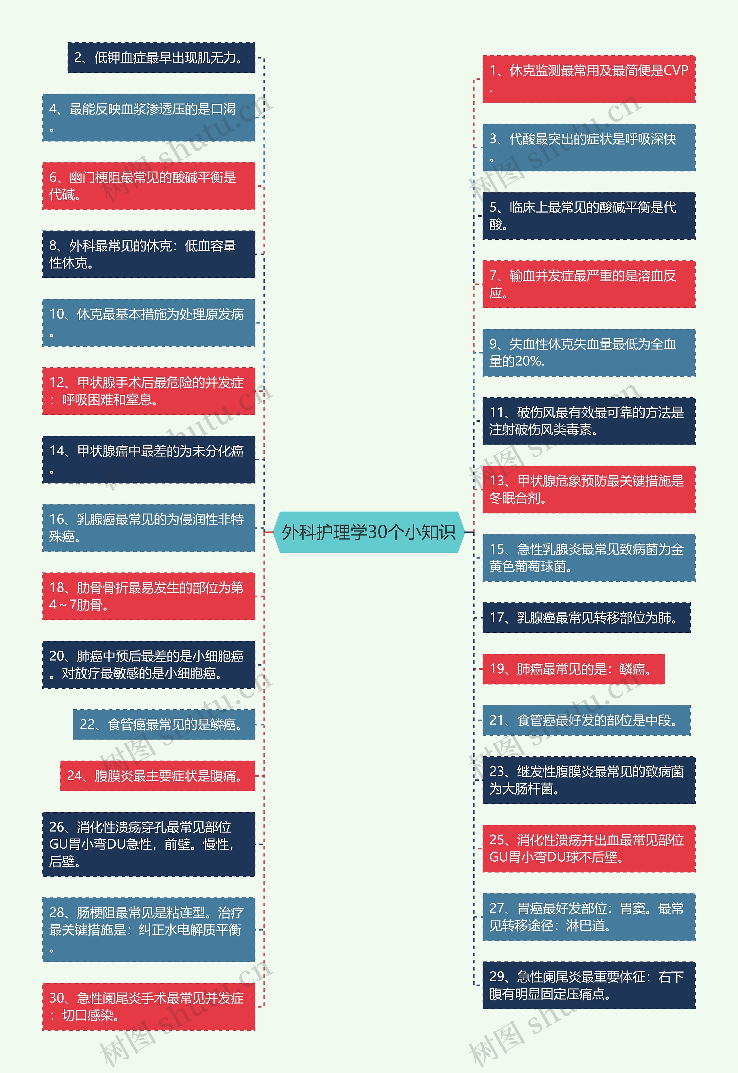 外科护理学30个小知识思维导图