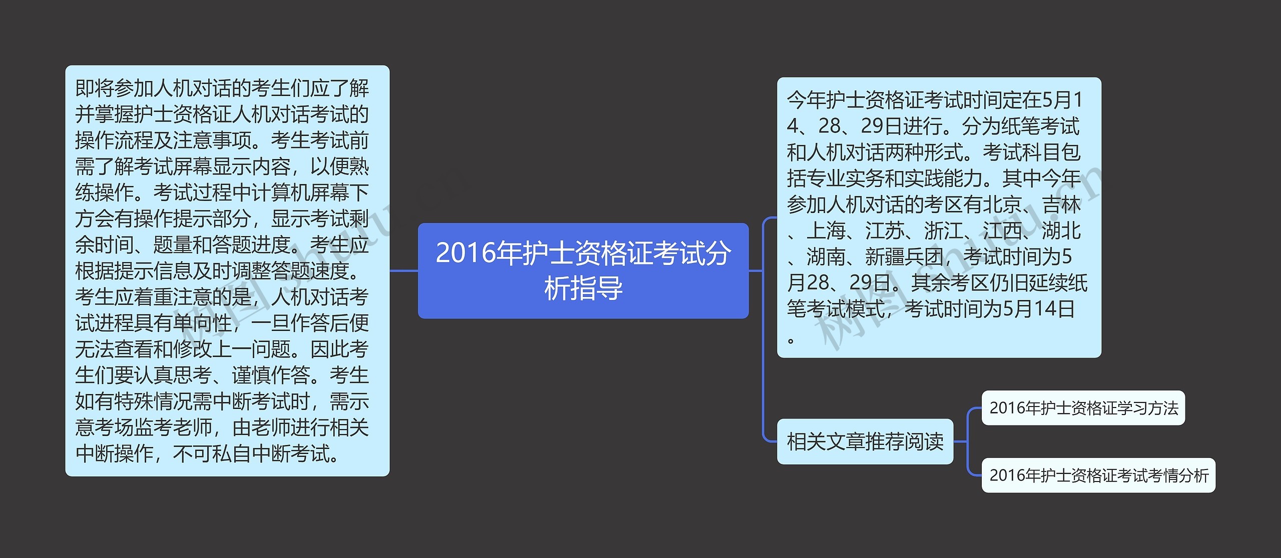 2016年护士资格证考试分析指导思维导图