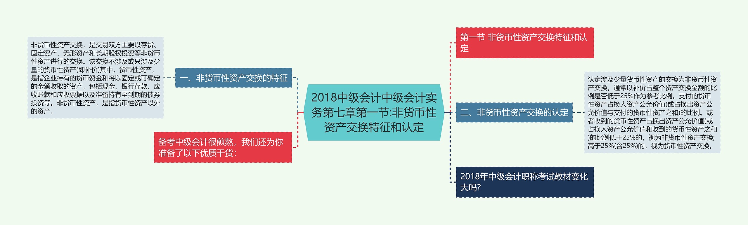 2018中级会计中级会计实务第七章第一节:非货币性资产交换特征和认定思维导图