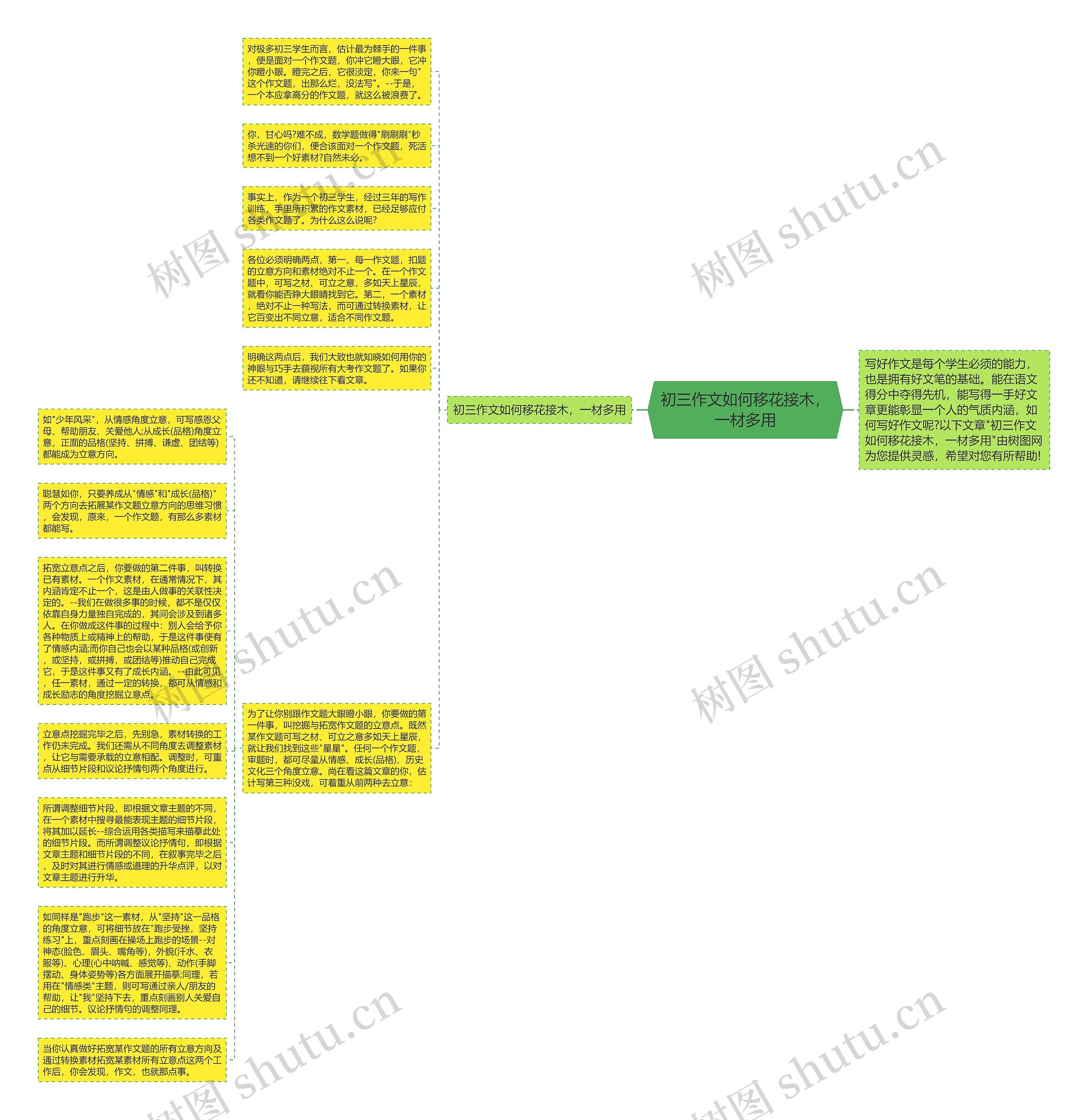 初三作文如何移花接木，一材多用思维导图