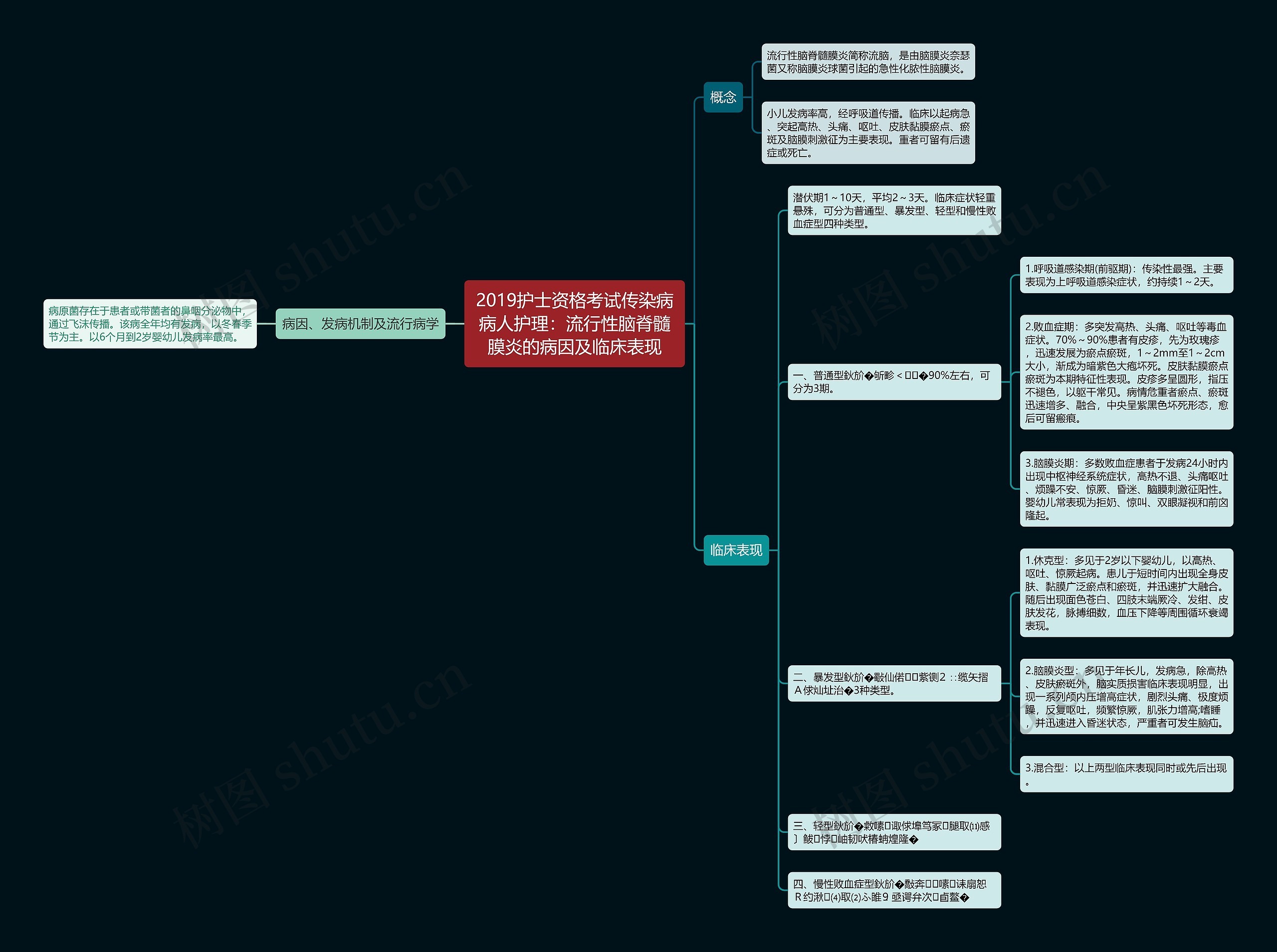 2019护士资格考试传染病病人护理：流行性脑脊髓膜炎的病因及临床表现思维导图